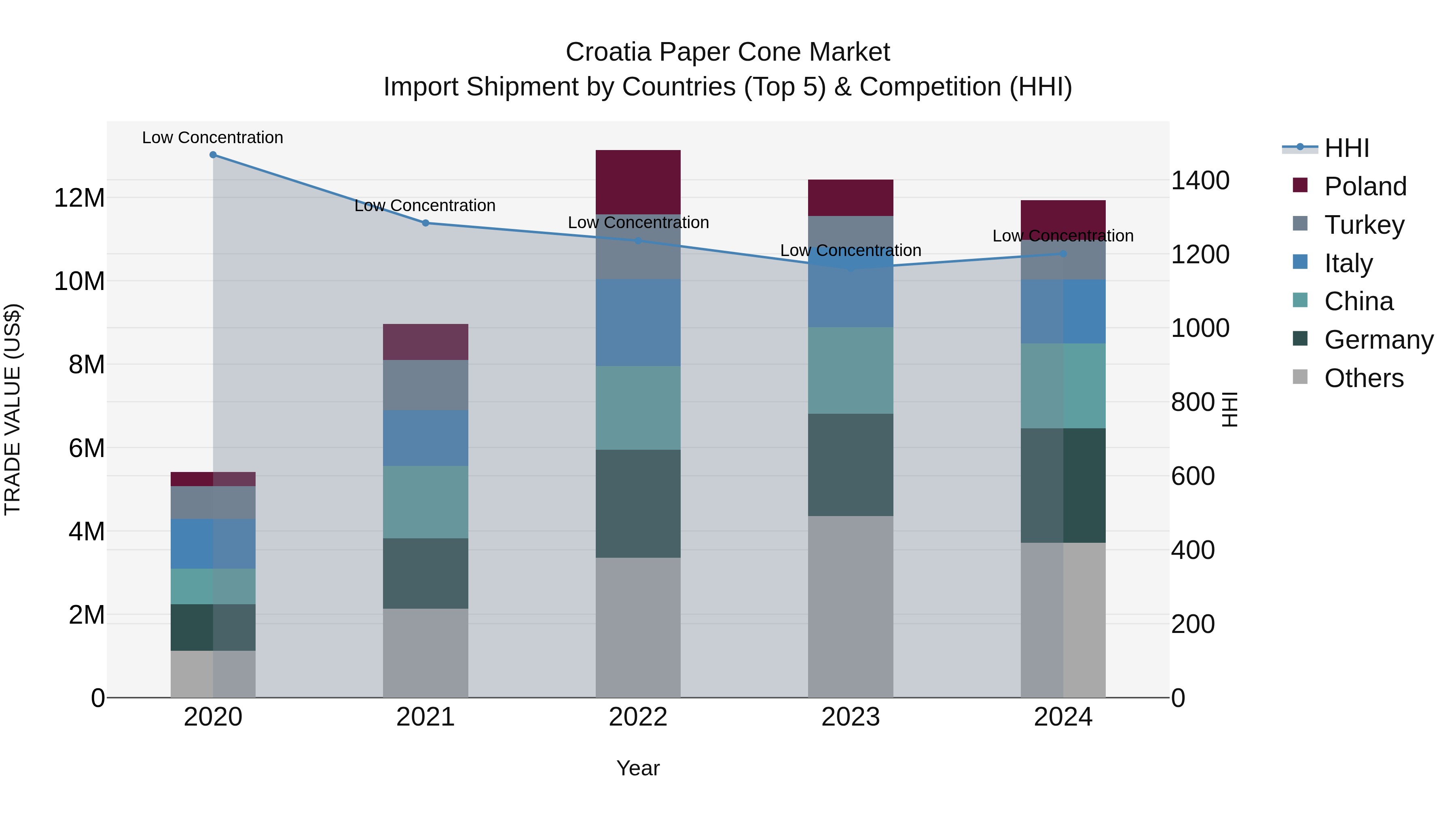 Croatia Paper Cone Market Top 5 Importing Countries and Market Competition (HHI) Analysis