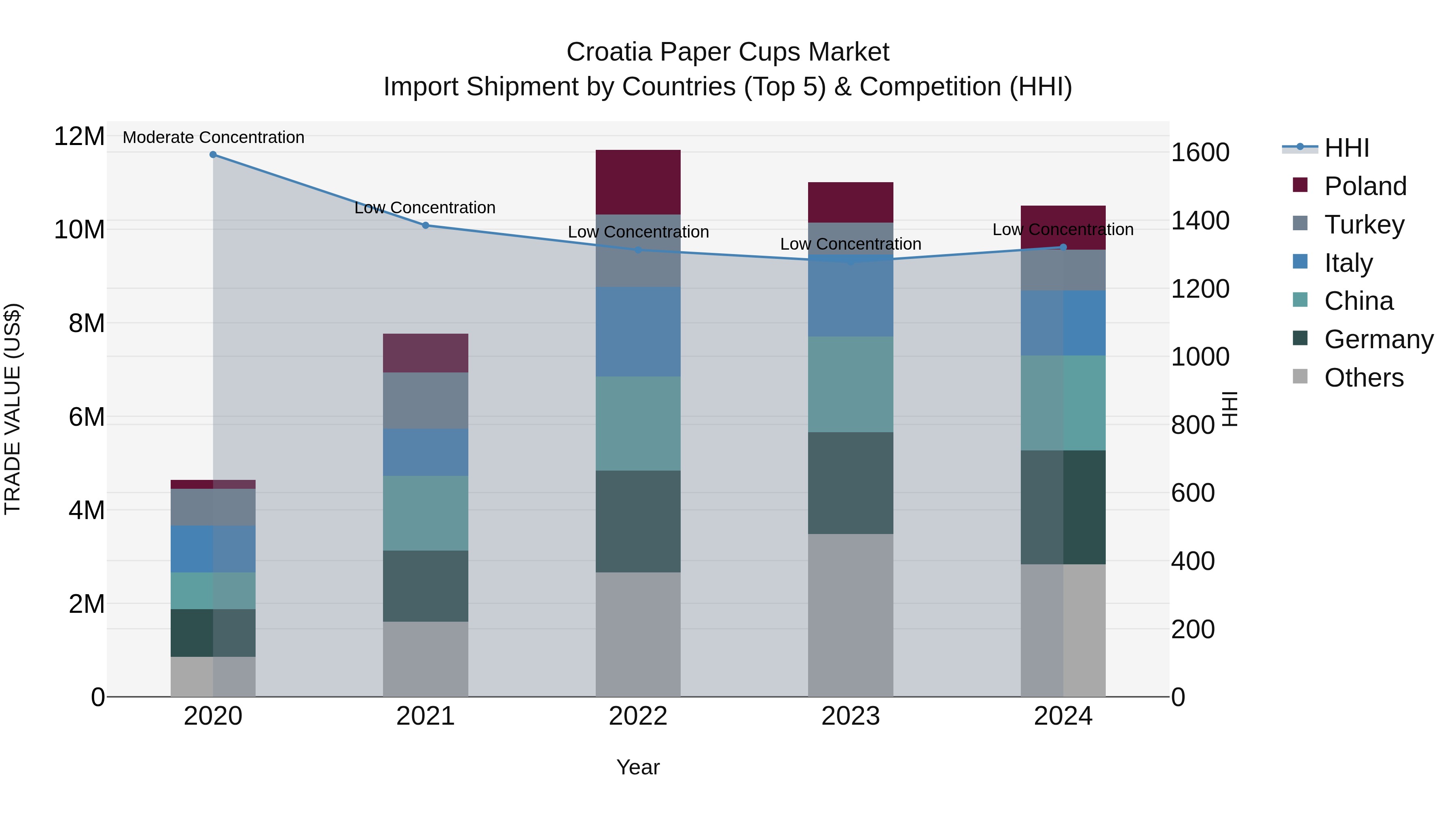 Croatia Paper Cups Market Top 5 Importing Countries and Market Competition (HHI) Analysis