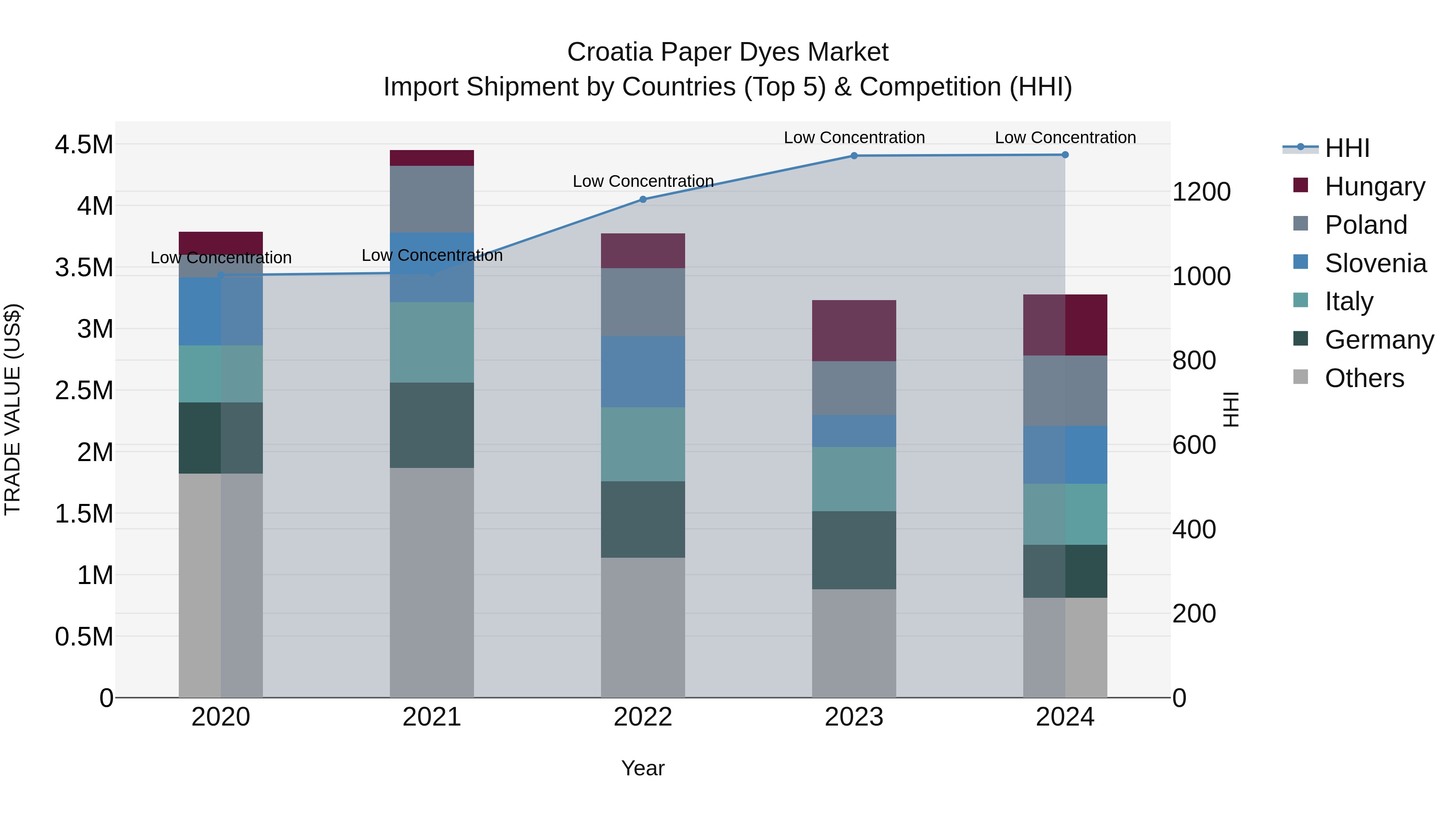Croatia Paper Dyes Market Top 5 Importing Countries and Market Competition (HHI) Analysis
