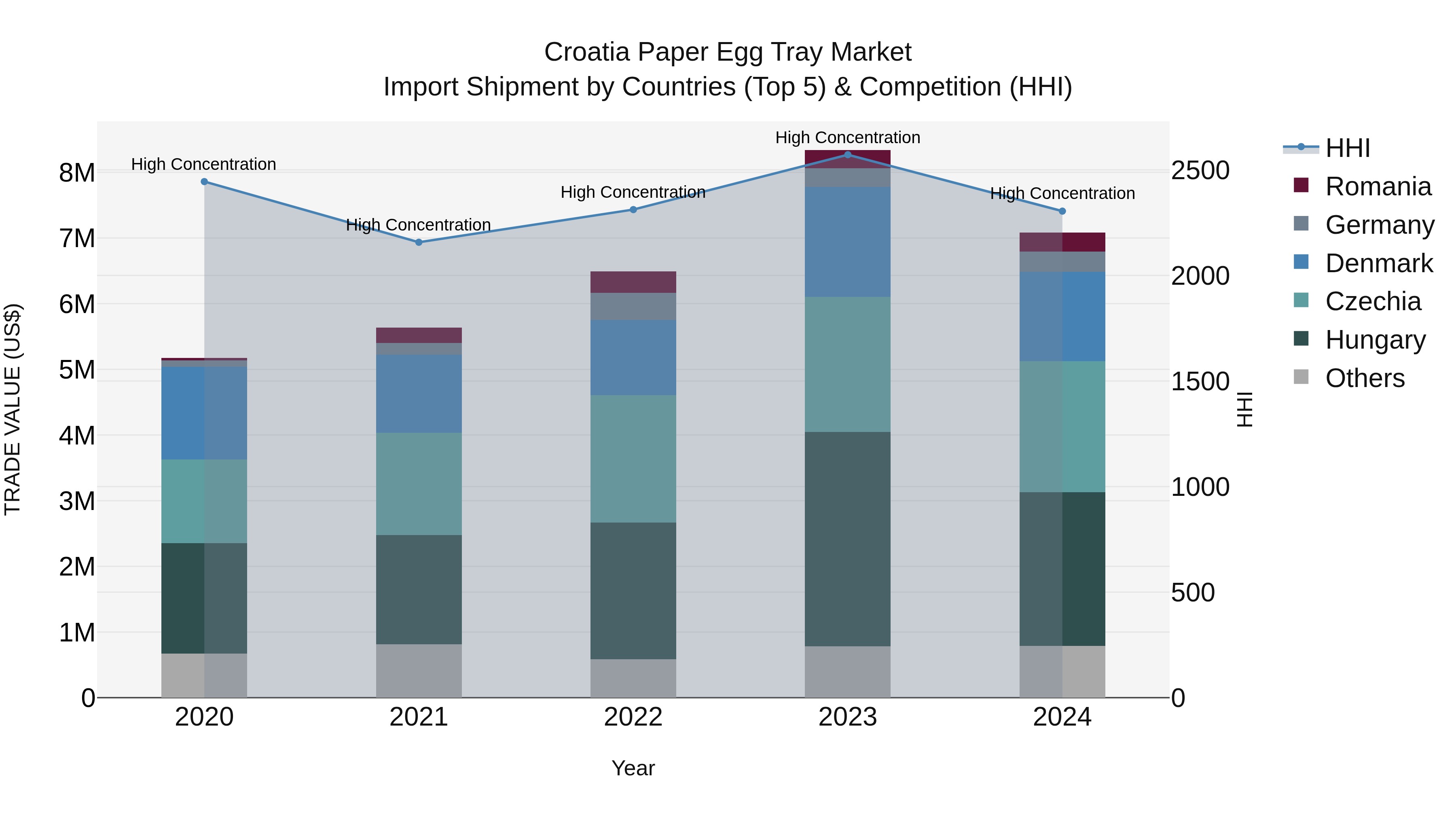 Croatia Paper Egg Tray Market Top 5 Importing Countries and Market Competition (HHI) Analysis