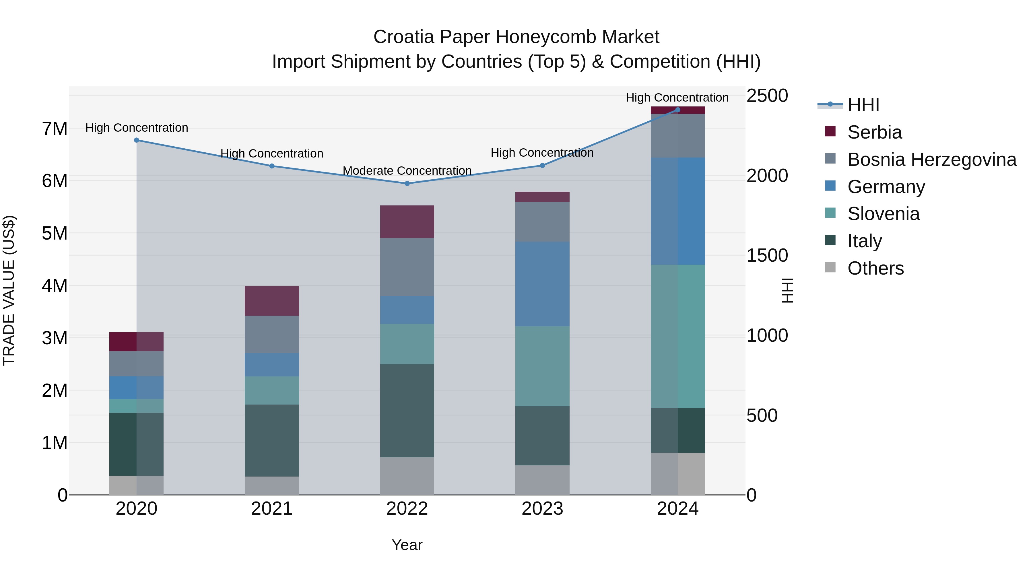Croatia Paper Honeycomb Market Top 5 Importing Countries and Market Competition (HHI) Analysis