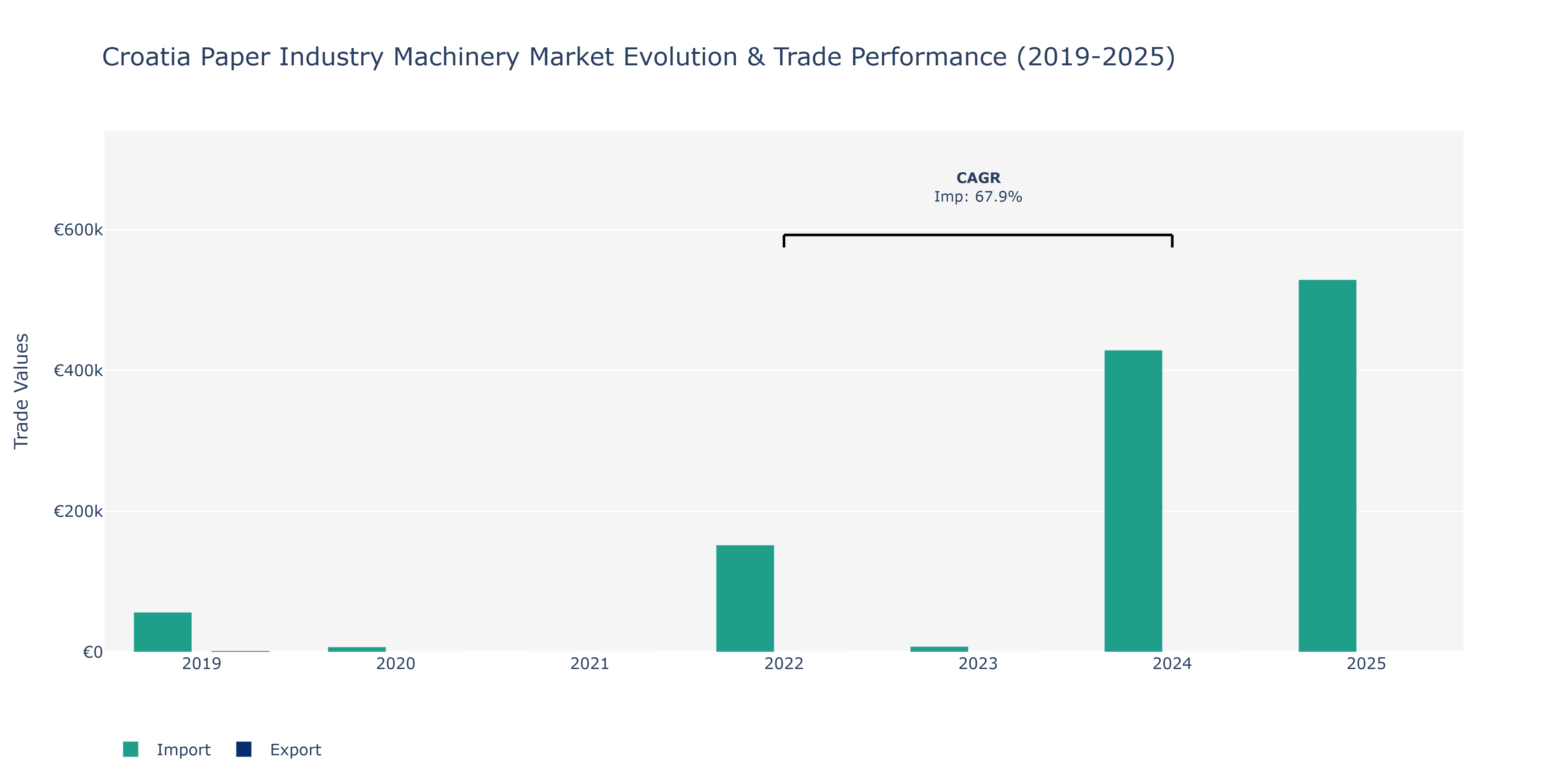 Croatia Paper Industry Machinery Market: Production & Trade Performance (2019-2025)