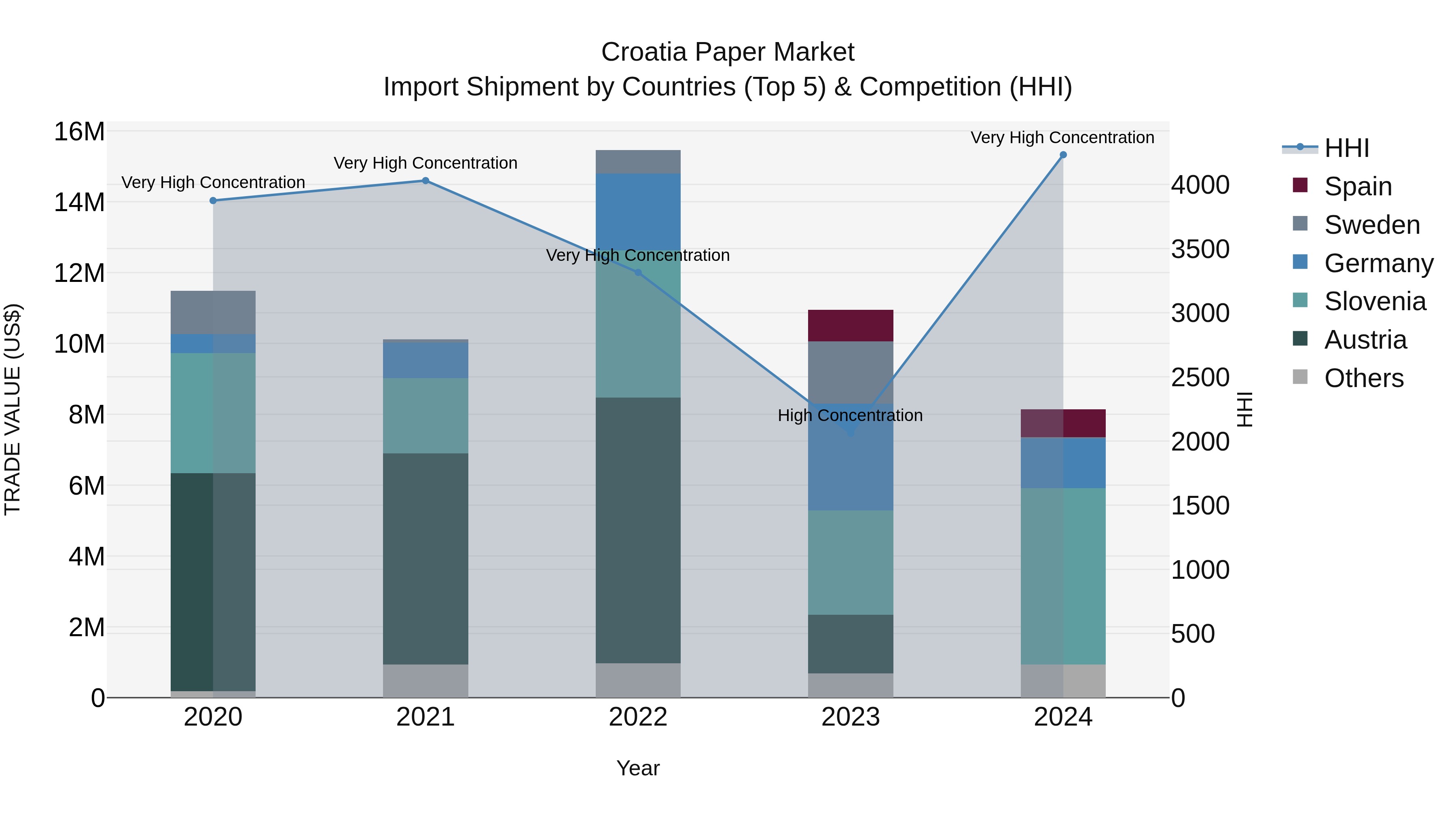 Croatia Paper Market Top 5 Importing Countries and Market Competition (HHI) Analysis