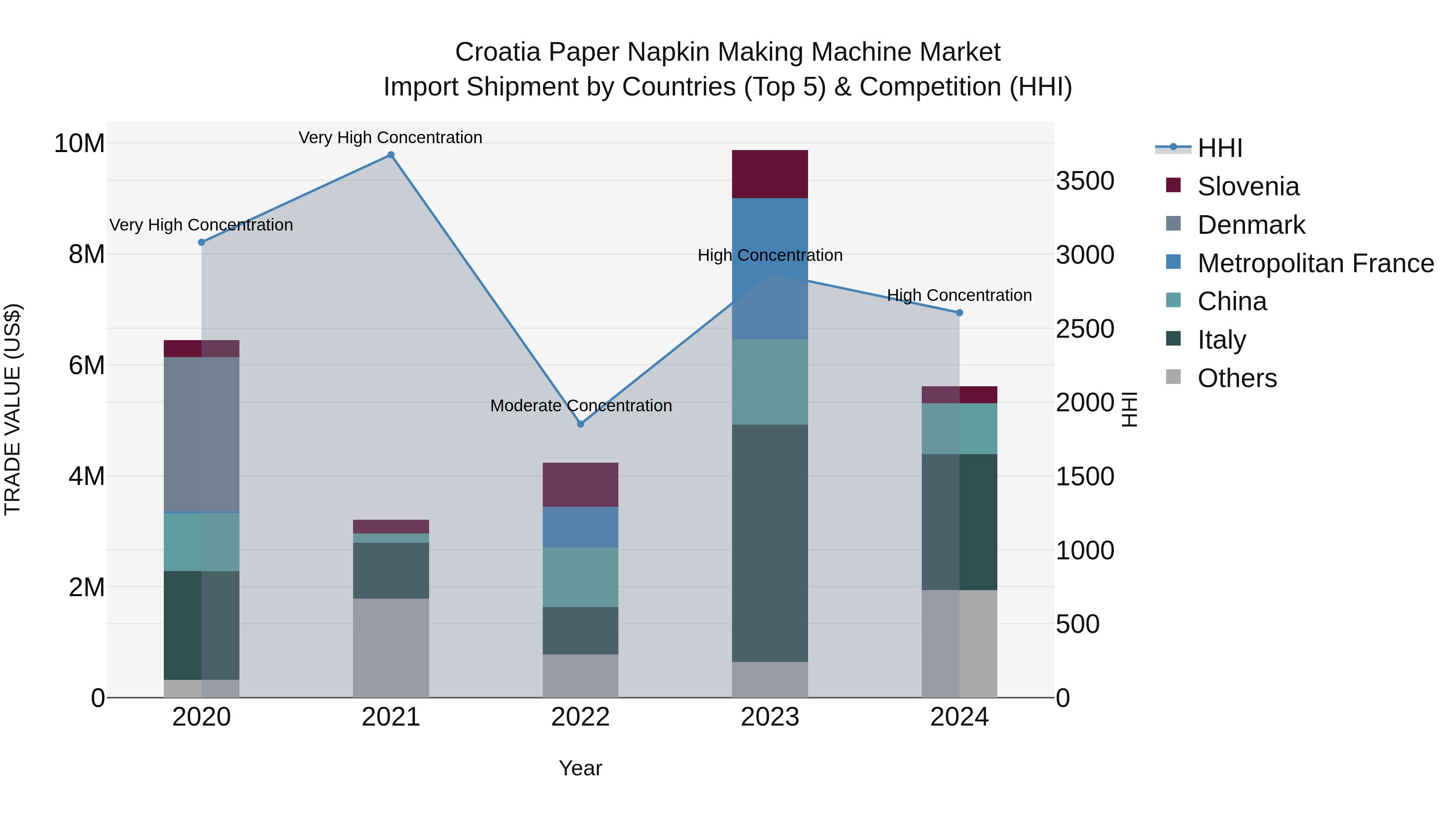 Croatia Paper Napkin Making Machine Market Top 5 Importing Countries and Market Competition (HHI) Analysis