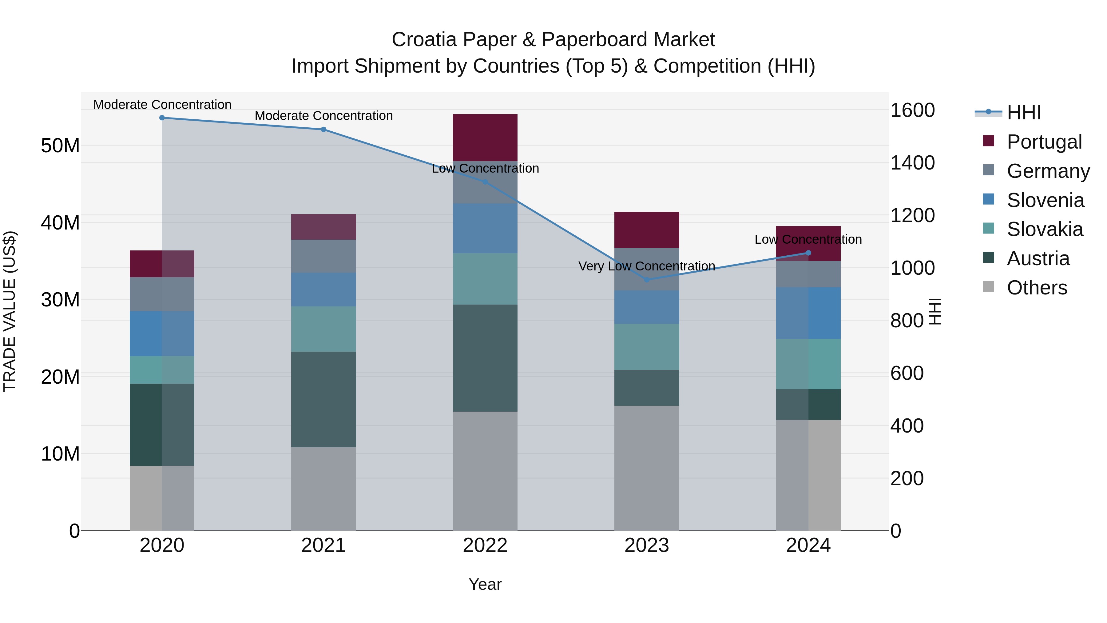 Croatia Paper & Paperboard Market Top 5 Importing Countries and Market Competition (HHI) Analysis
