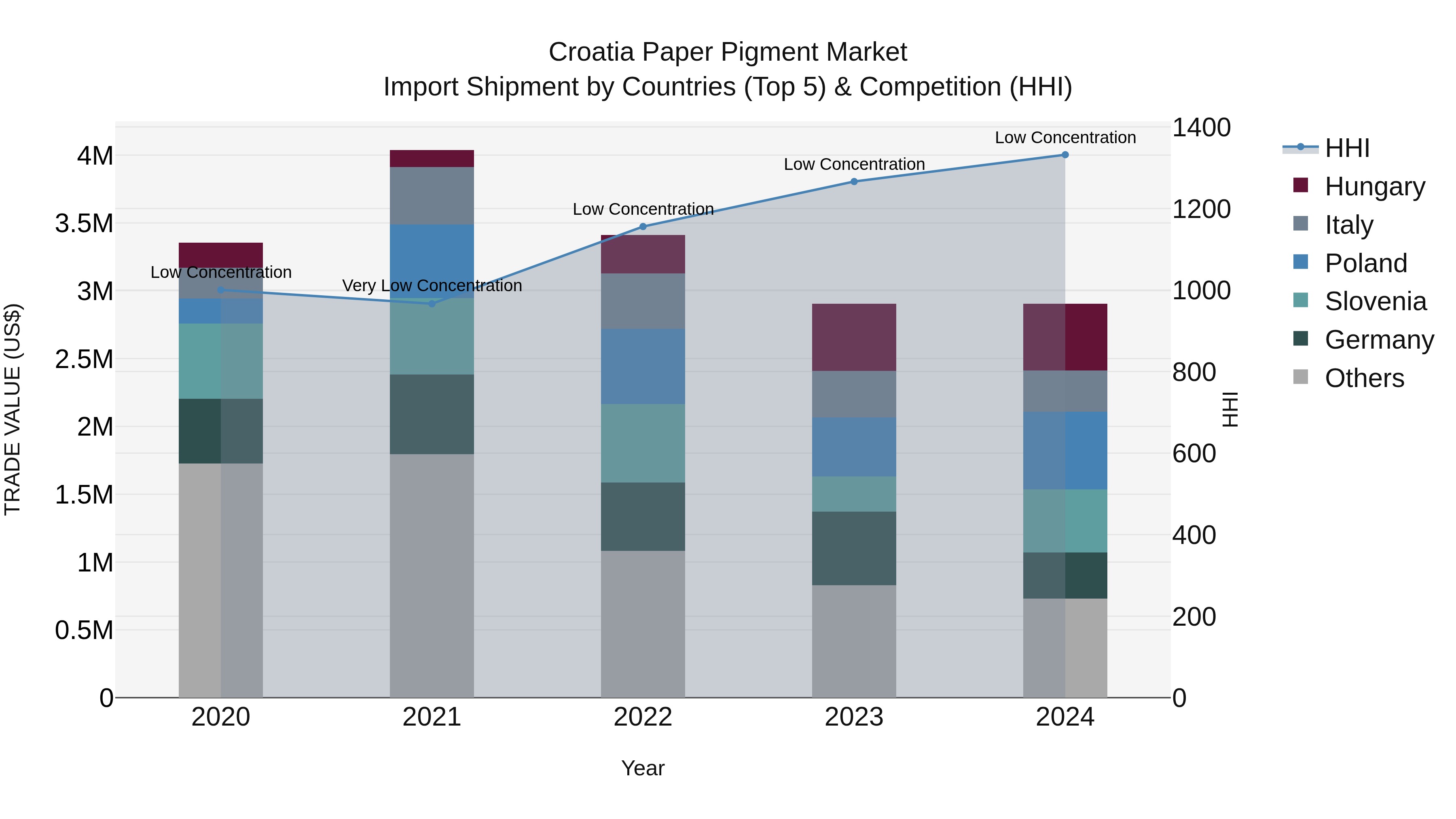 Croatia Paper Pigment Market Top 5 Importing Countries and Market Competition (HHI) Analysis
