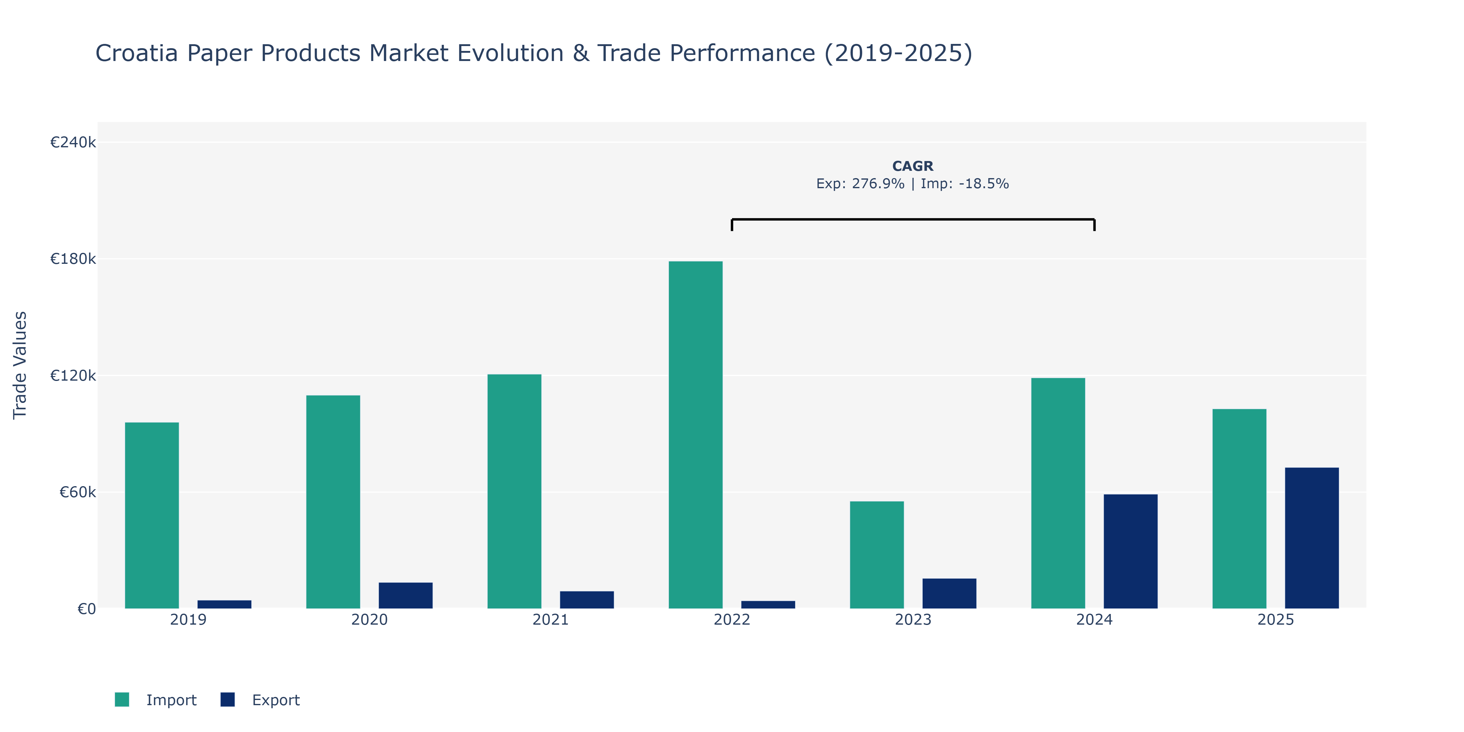 Croatia Paper Products Market: Production & Trade Performance (2019-2025)