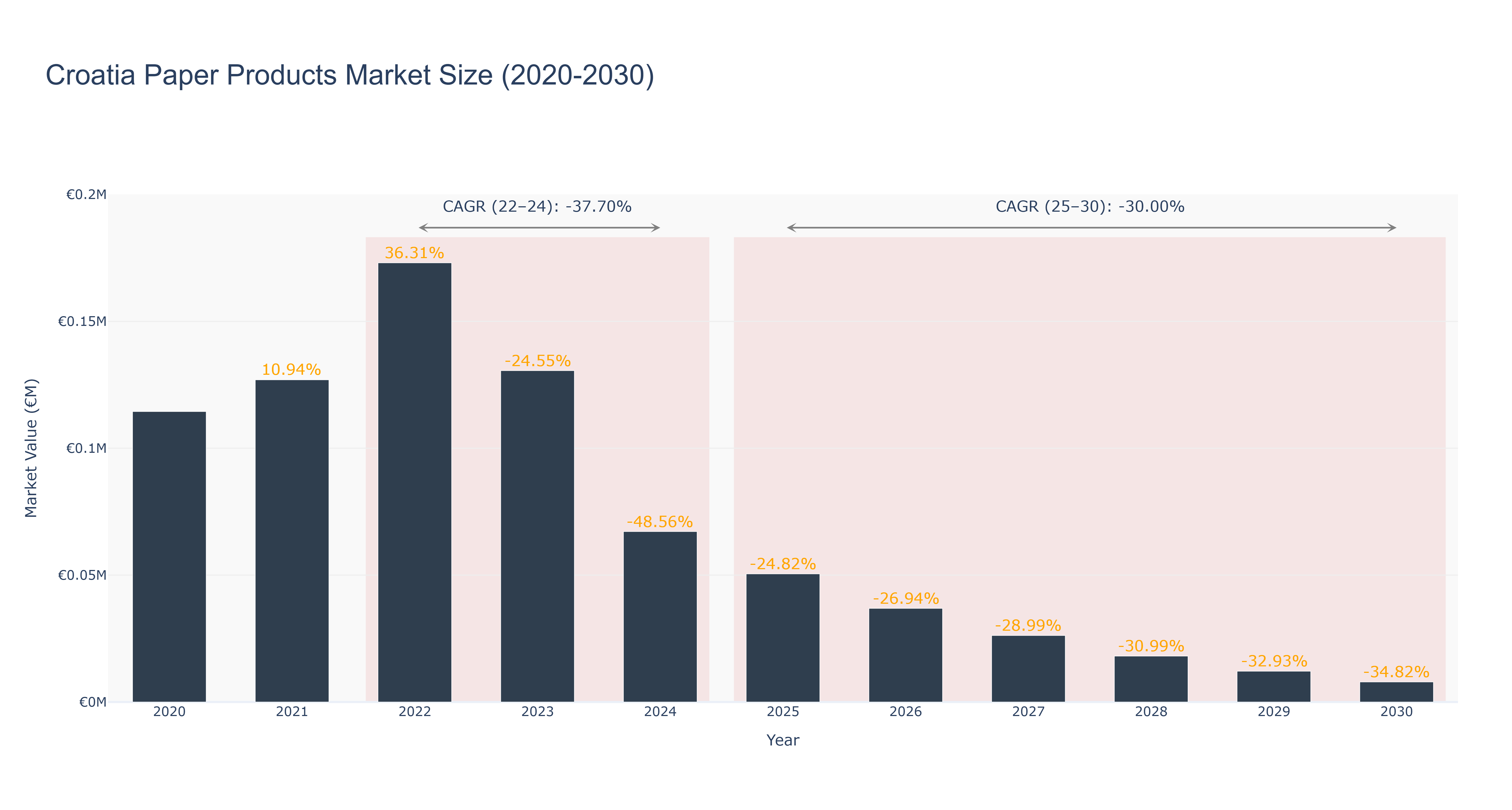 Croatia Paper Products Market Size (2020-2030)