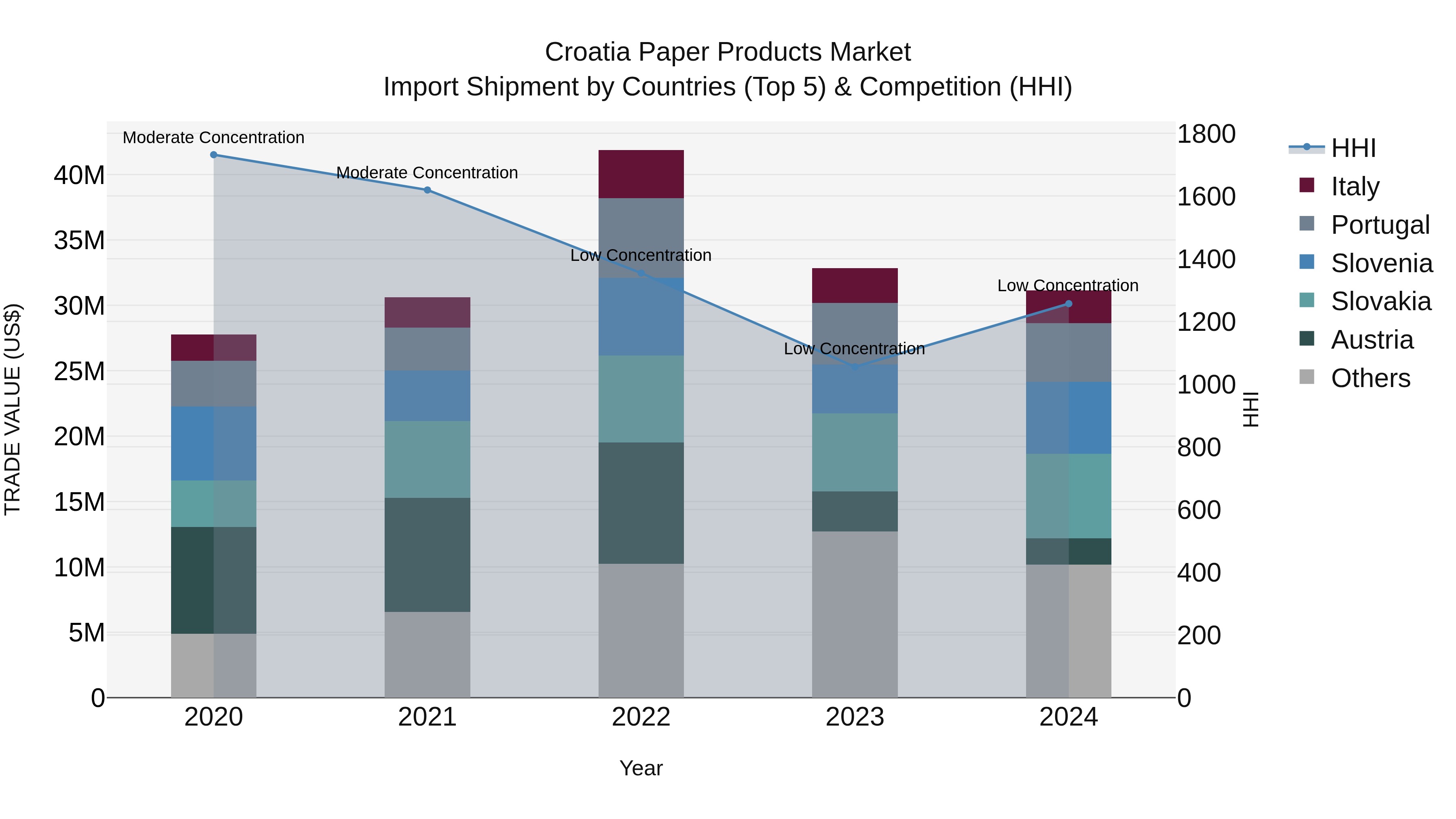 Croatia Paper Products Market Top 5 Importing Countries and Market Competition (HHI) Analysis