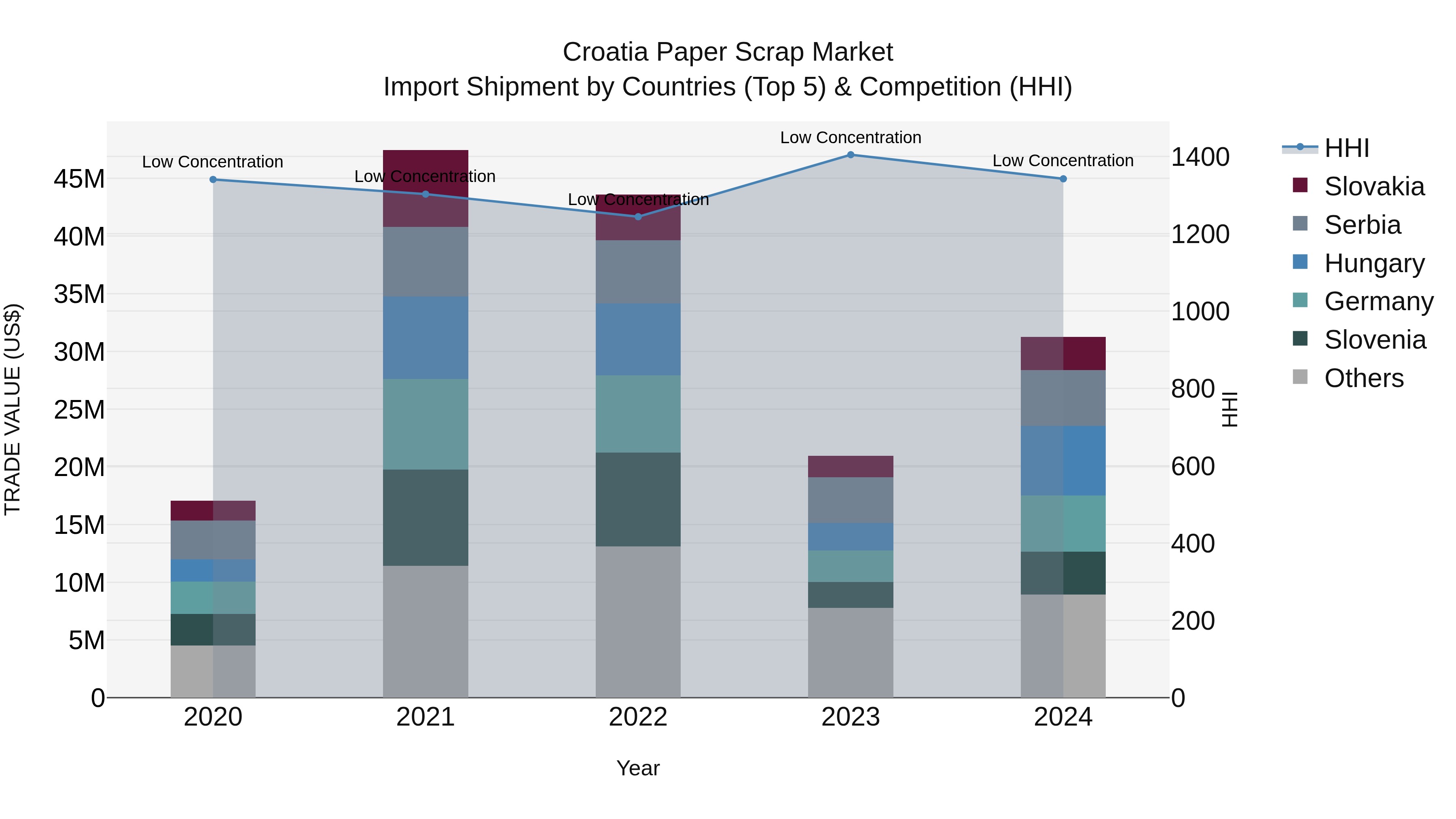 Croatia Paper Scrap Market Top 5 Importing Countries and Market Competition (HHI) Analysis