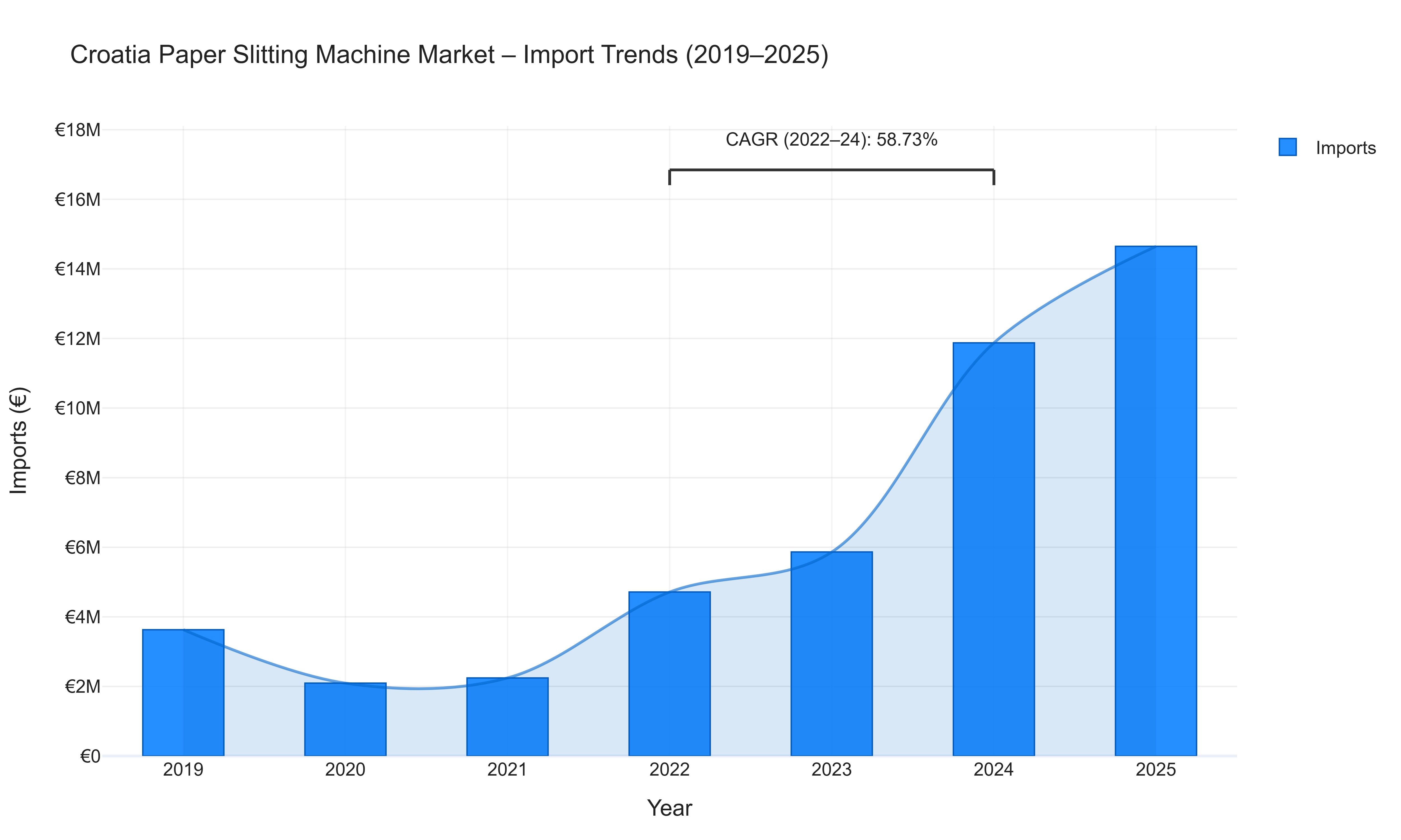 Croatia Paper Slitting Machine Market - Import Trends (2019-2025)