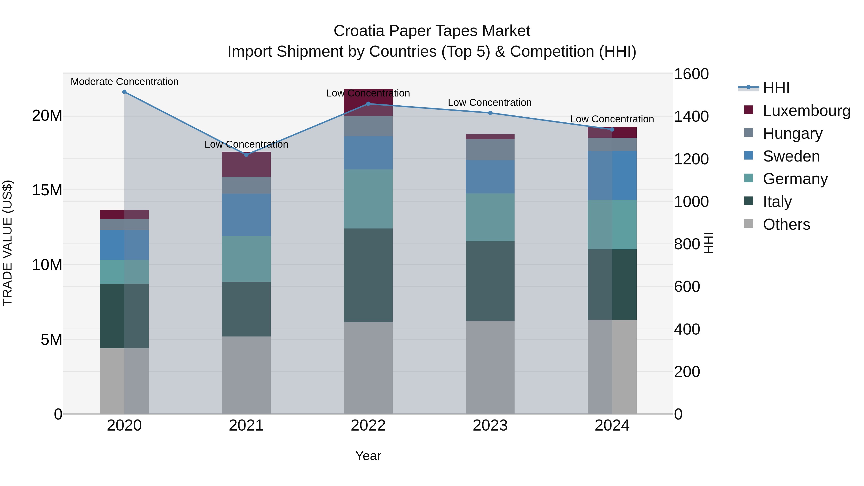 Croatia Paper Tapes Market Top 5 Importing Countries and Market Competition (HHI) Analysis