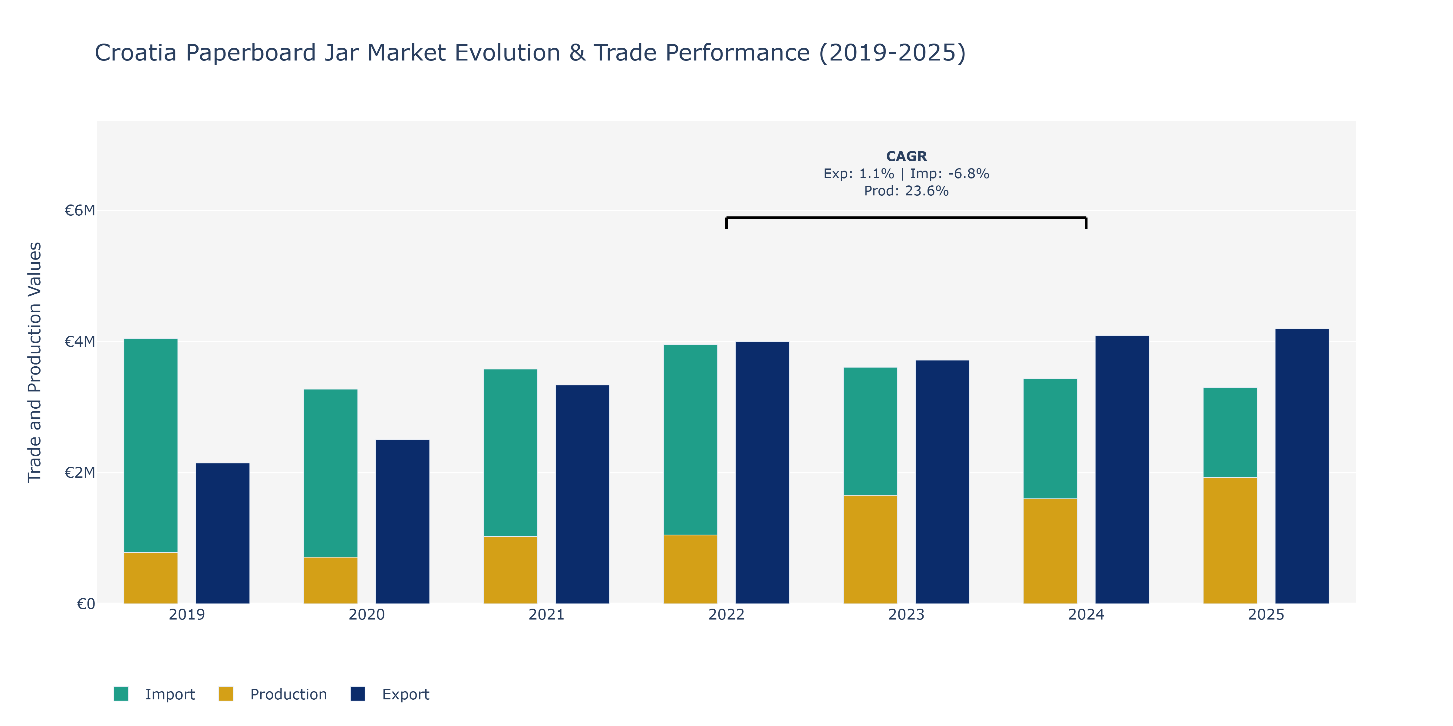 Croatia Paperboard Jar Market: Production & Trade Performance (2019-2025)