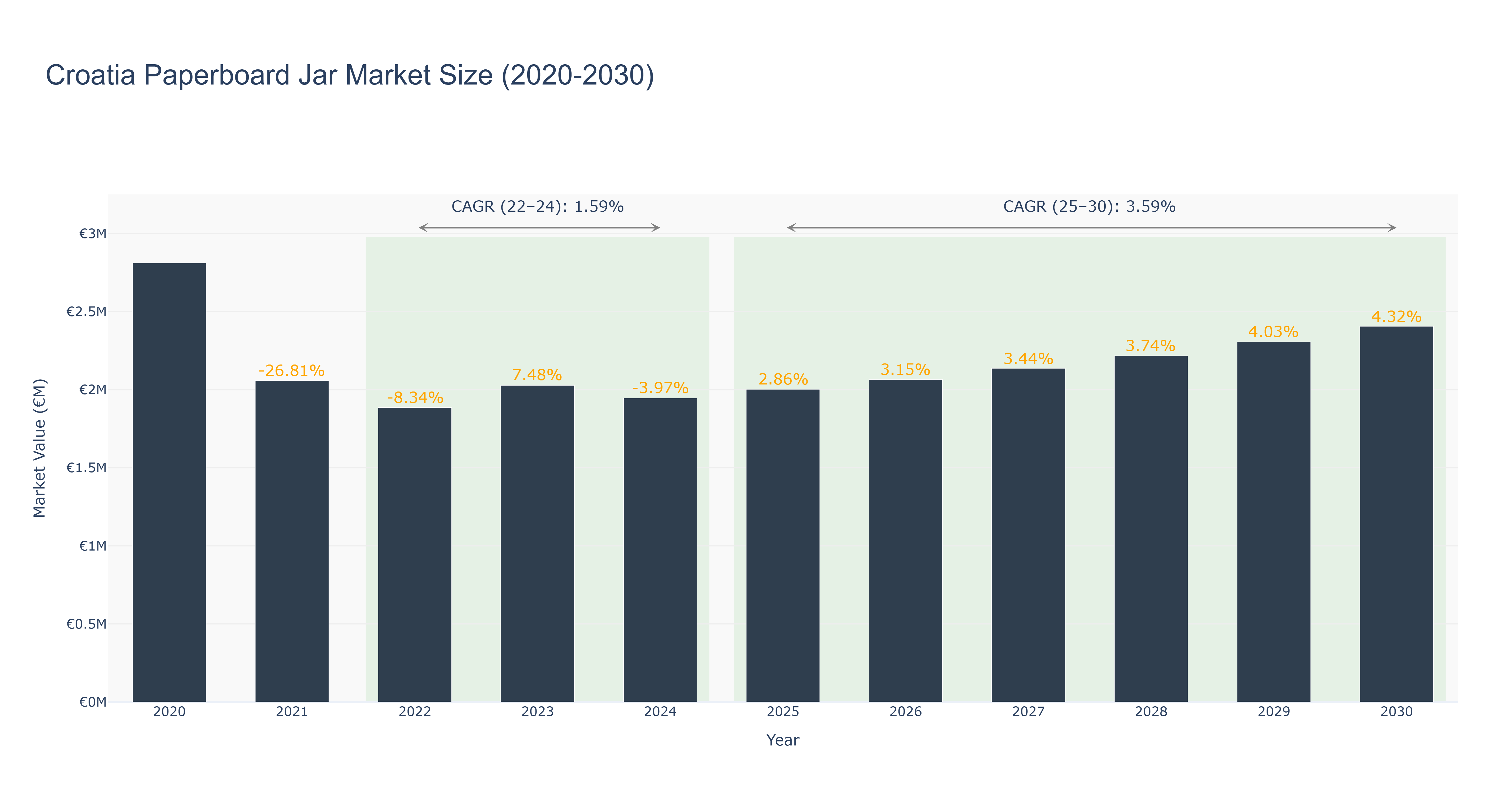 Croatia Paperboard Jar Market Size (2020-2030)