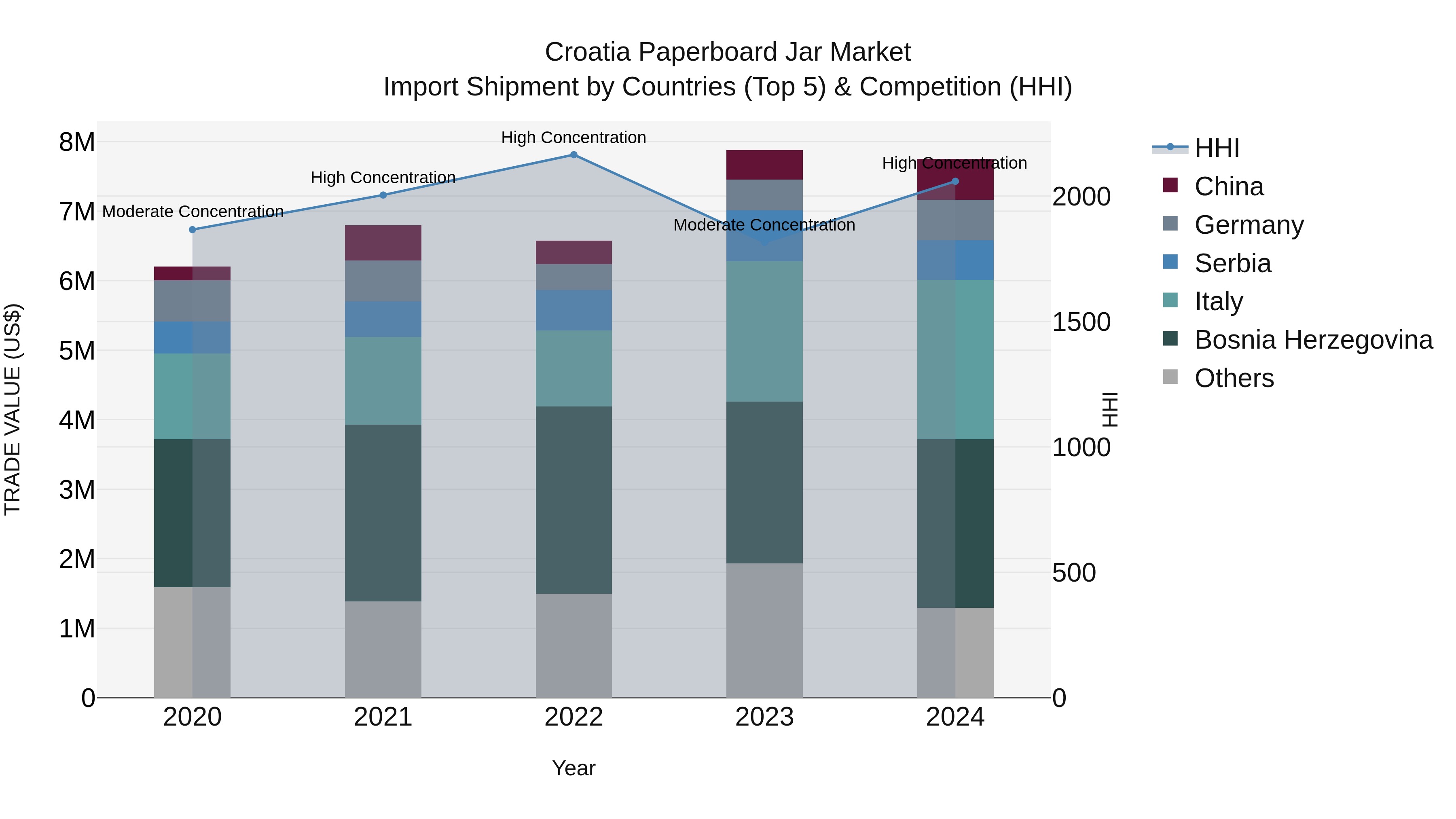 Croatia Paperboard Jar Market Top 5 Importing Countries and Market Competition (HHI) Analysis