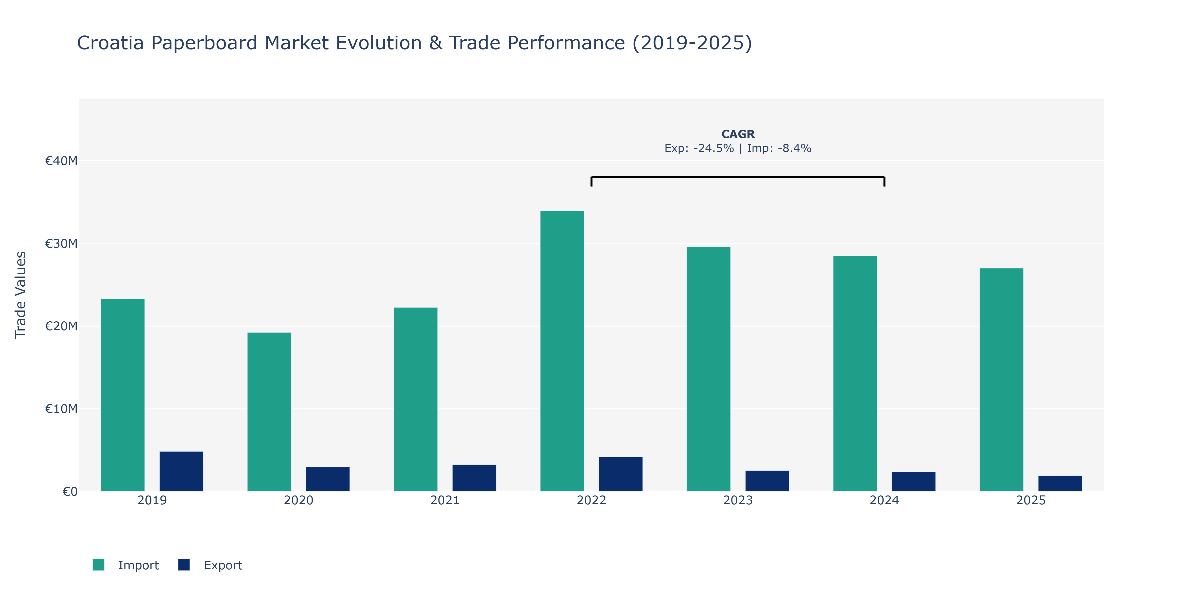 Croatia Paperboard Market: Production & Trade Performance (2019-2025)