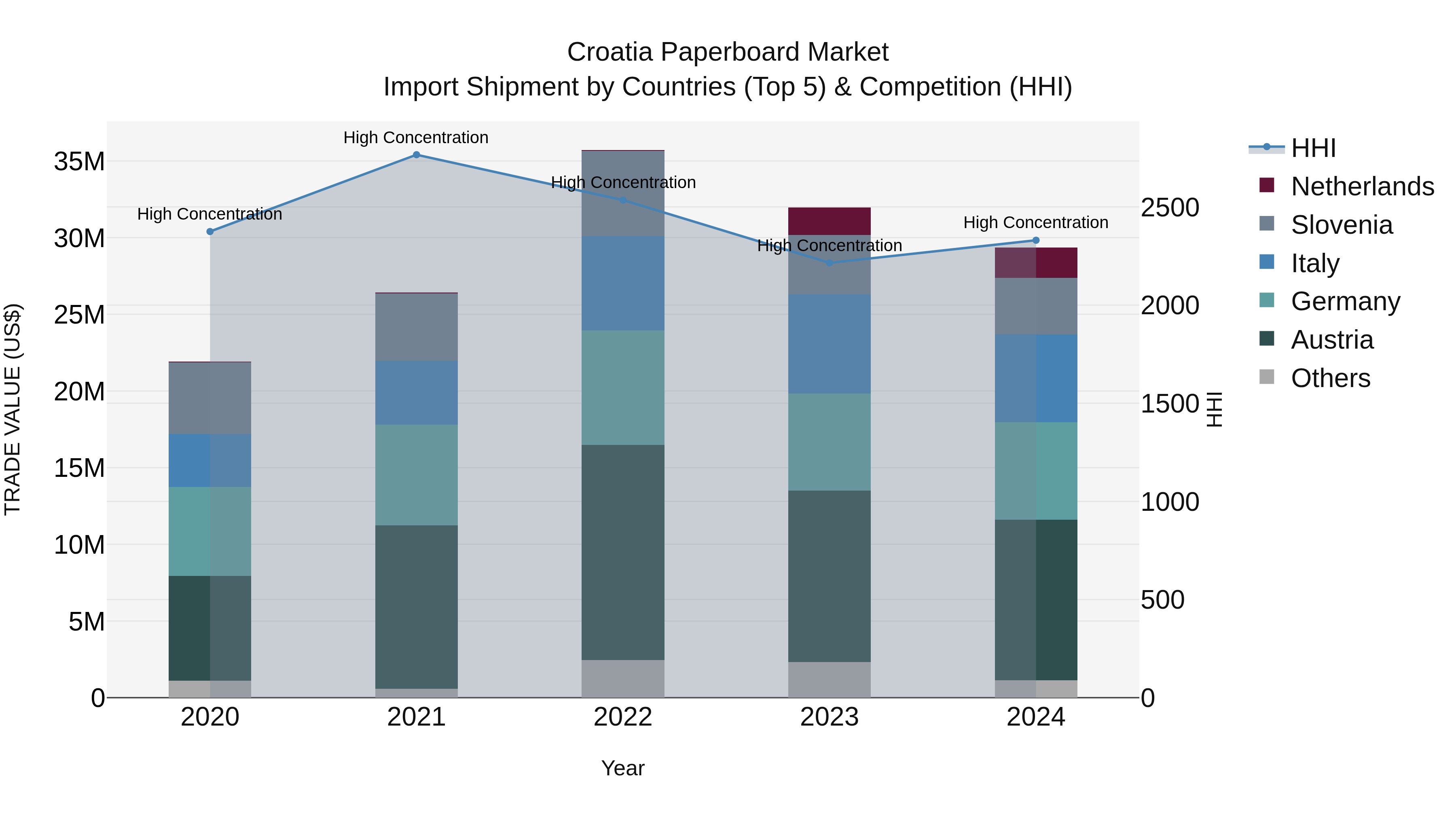 Croatia Paperboard Market Top 5 Importing Countries and Market Competition (HHI) Analysis