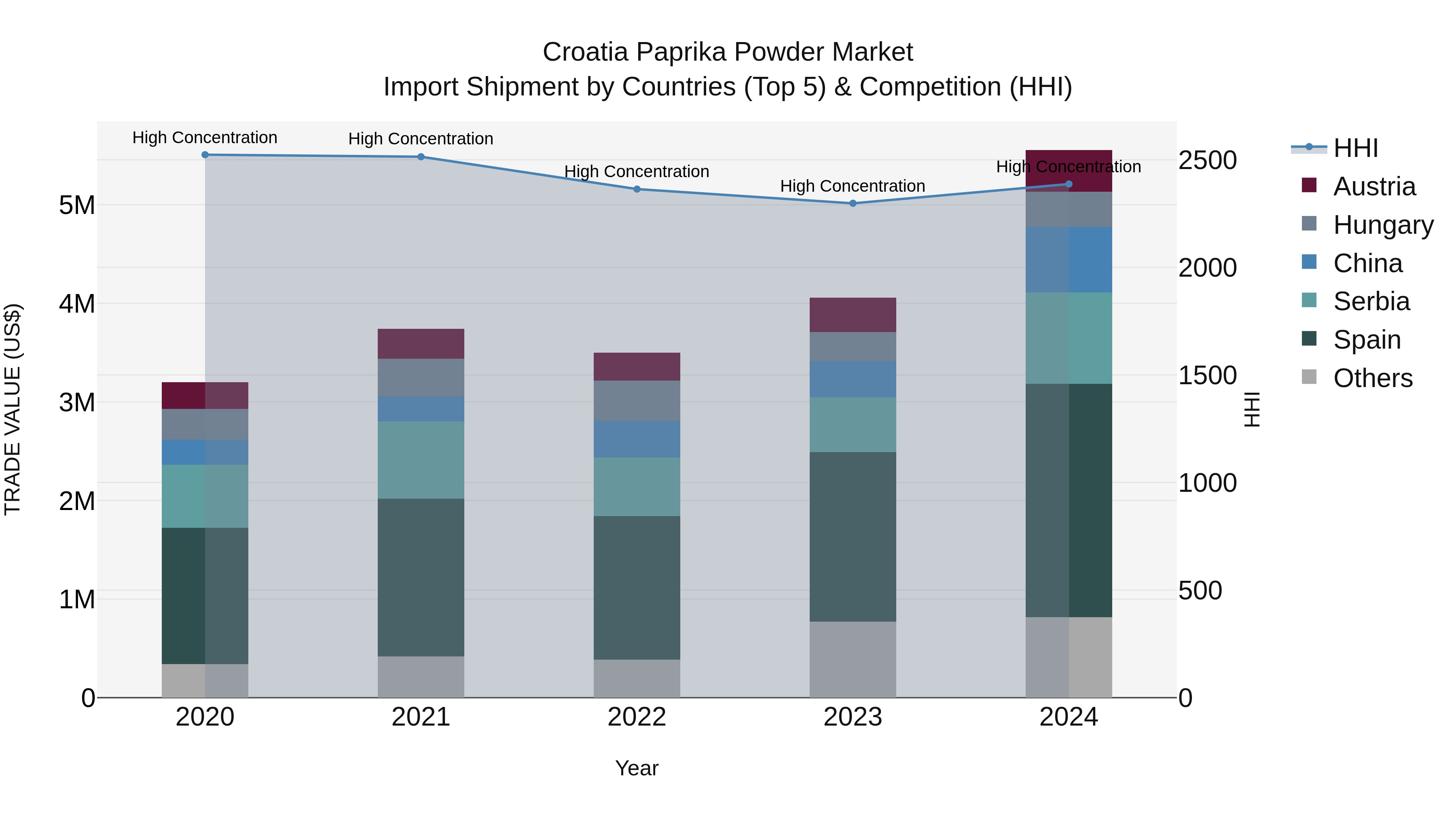 Croatia Paprika Powder Market Top 5 Importing Countries and Market Competition (HHI) Analysis