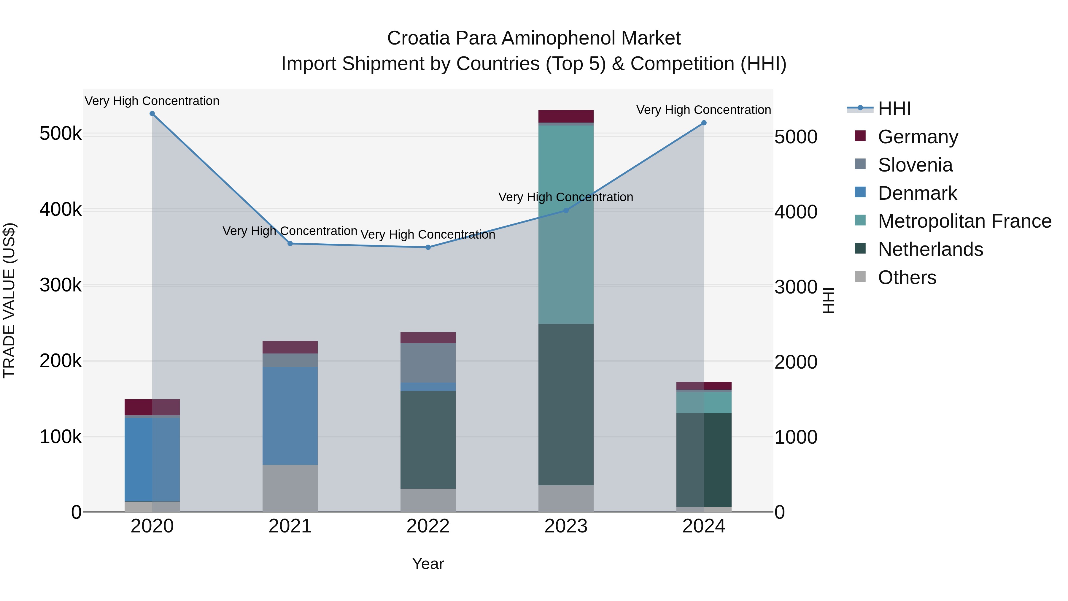 Croatia Para Aminophenol Market Top 5 Importing Countries and Market Competition (HHI) Analysis
