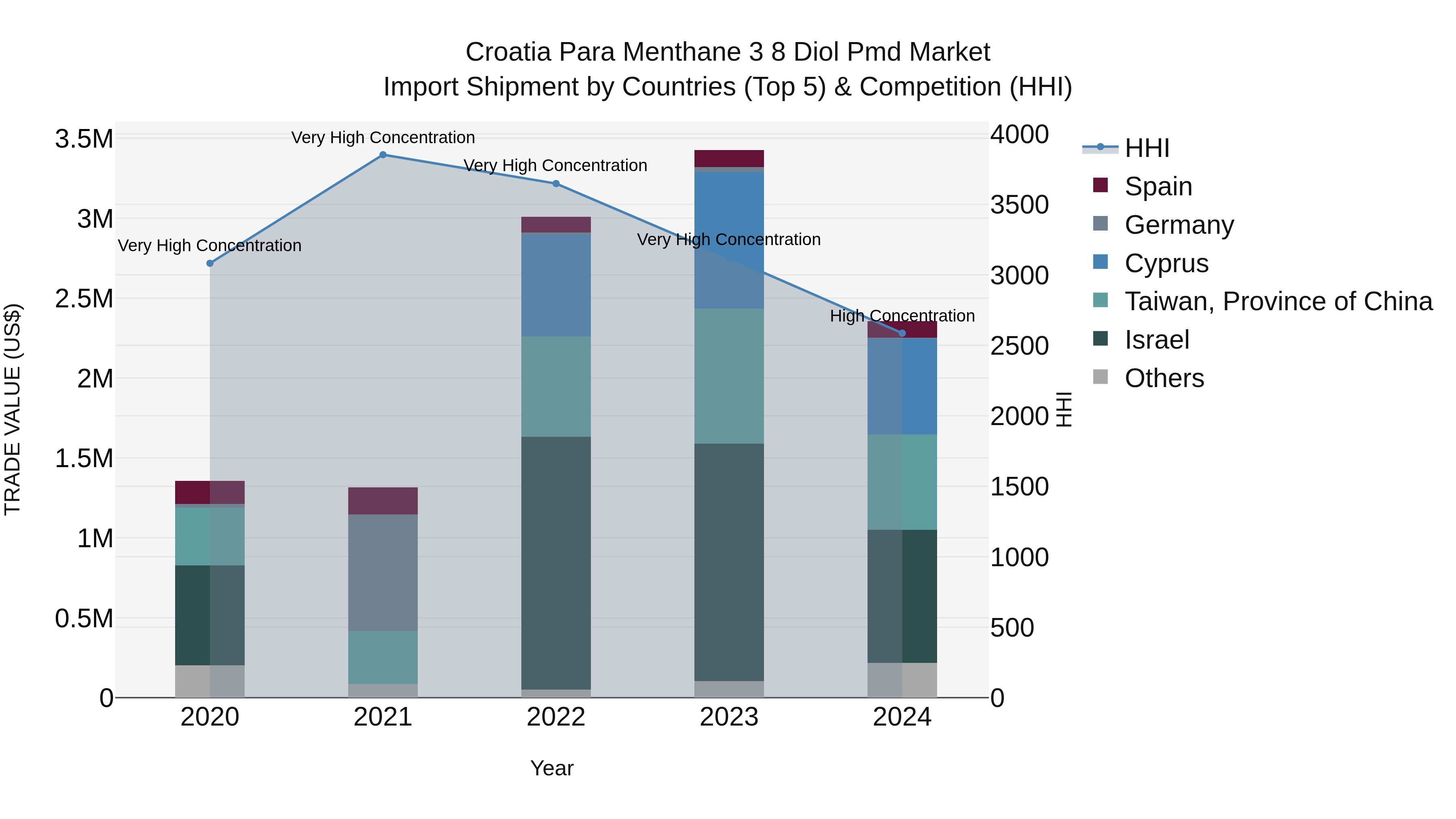 Croatia Para Menthane 3 8 Diol Pmd Market Top 5 Importing Countries and Market Competition (HHI) Analysis