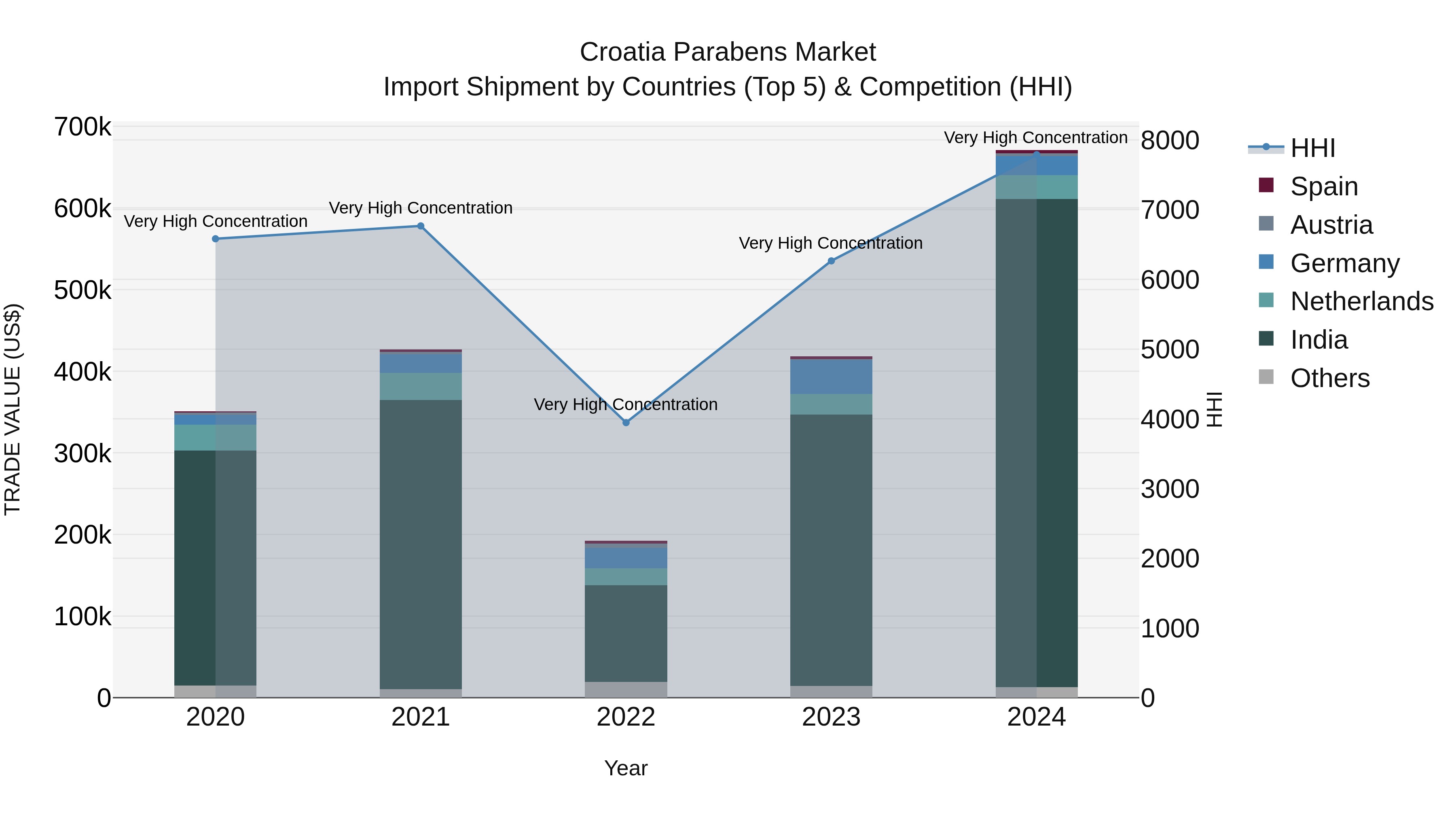 Croatia Parabens Market Top 5 Importing Countries and Market Competition (HHI) Analysis