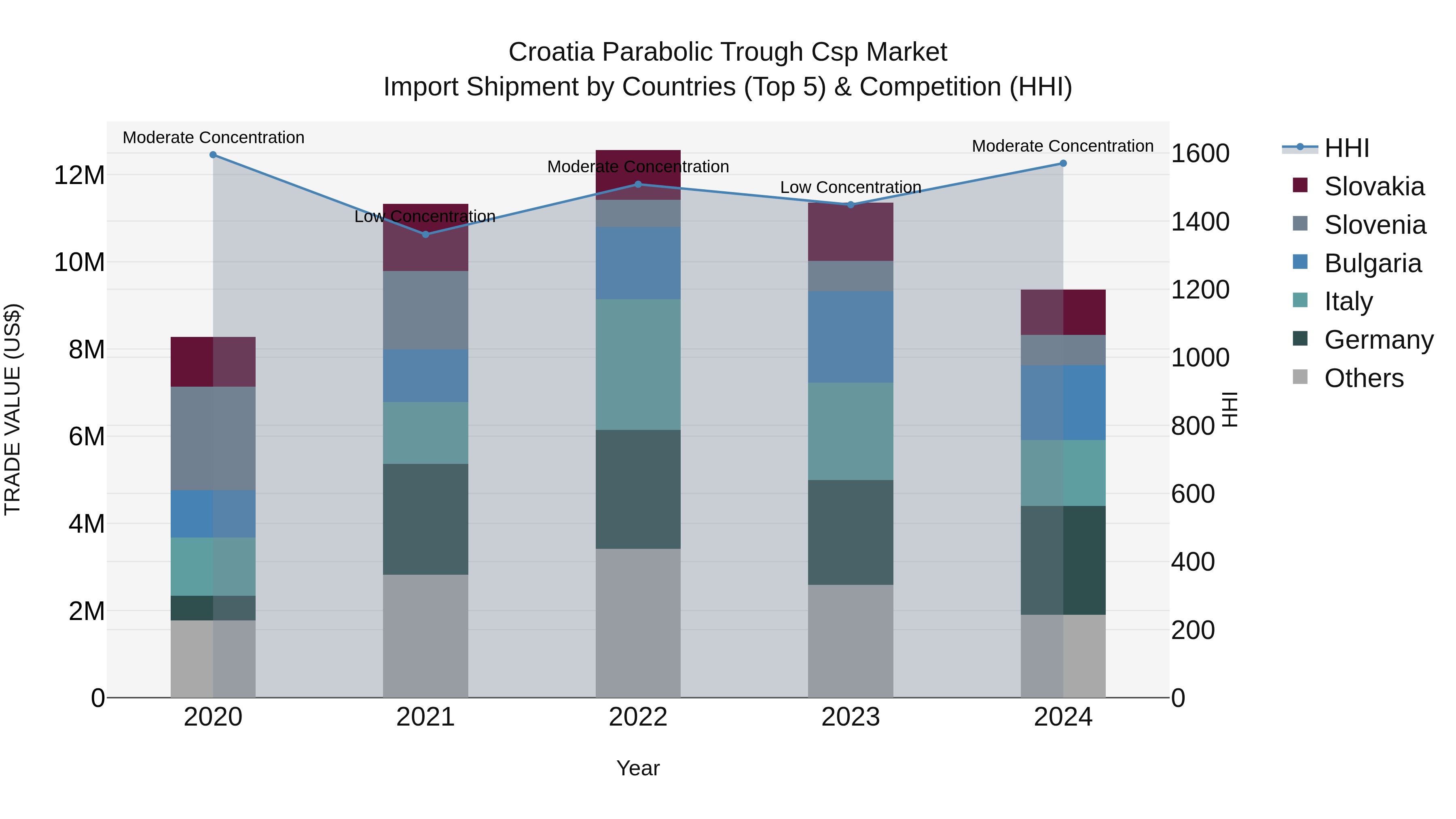 Croatia Parabolic Trough Csp Market Top 5 Importing Countries and Market Competition (HHI) Analysis