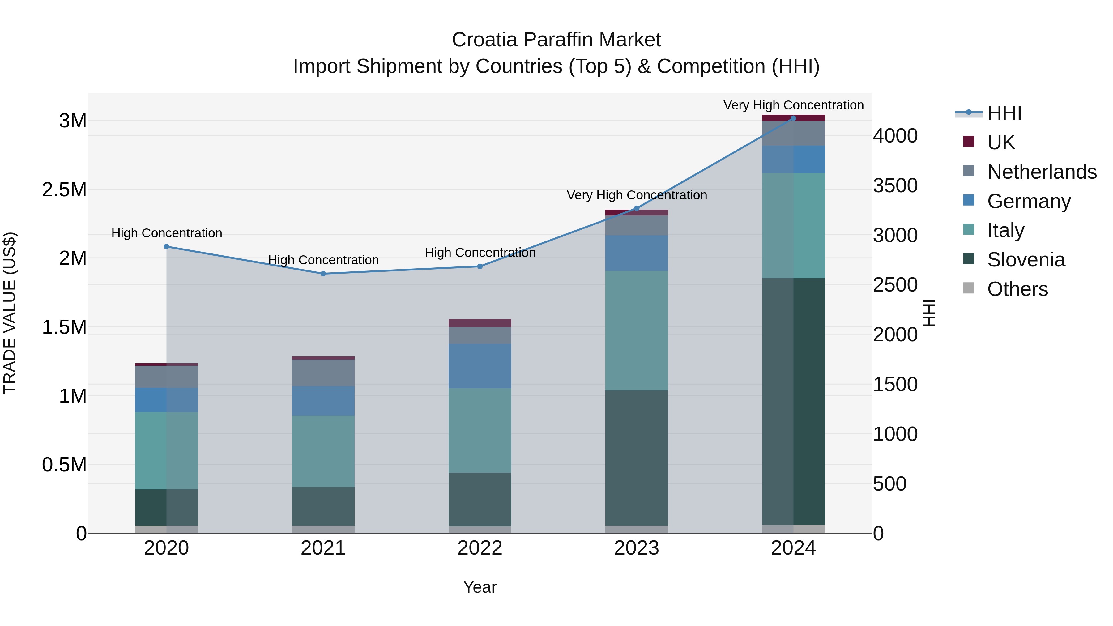 Croatia Paraffin Market Top 5 Importing Countries and Market Competition (HHI) Analysis