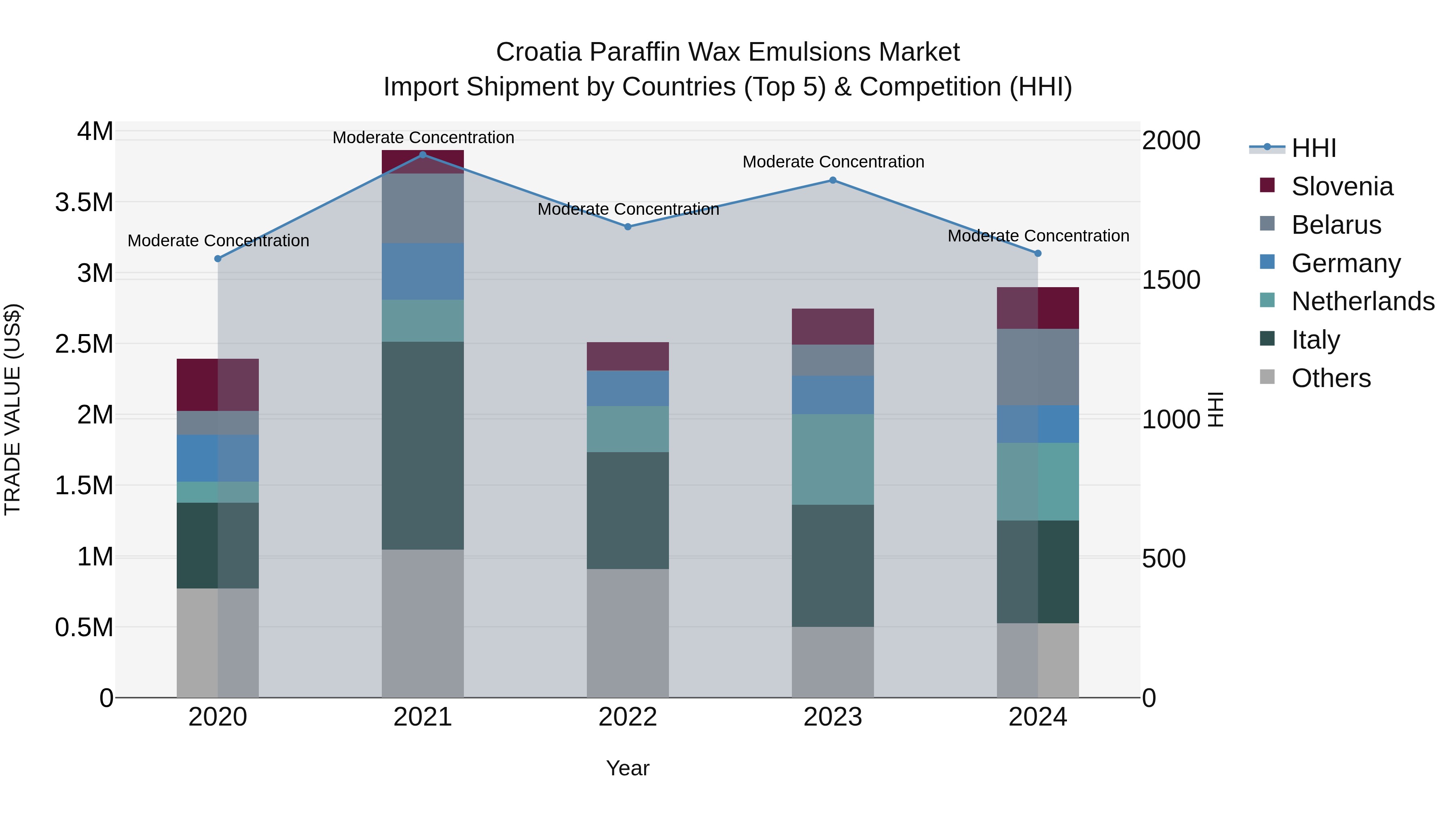 Croatia Paraffin Wax Emulsions Market Top 5 Importing Countries and Market Competition (HHI) Analysis