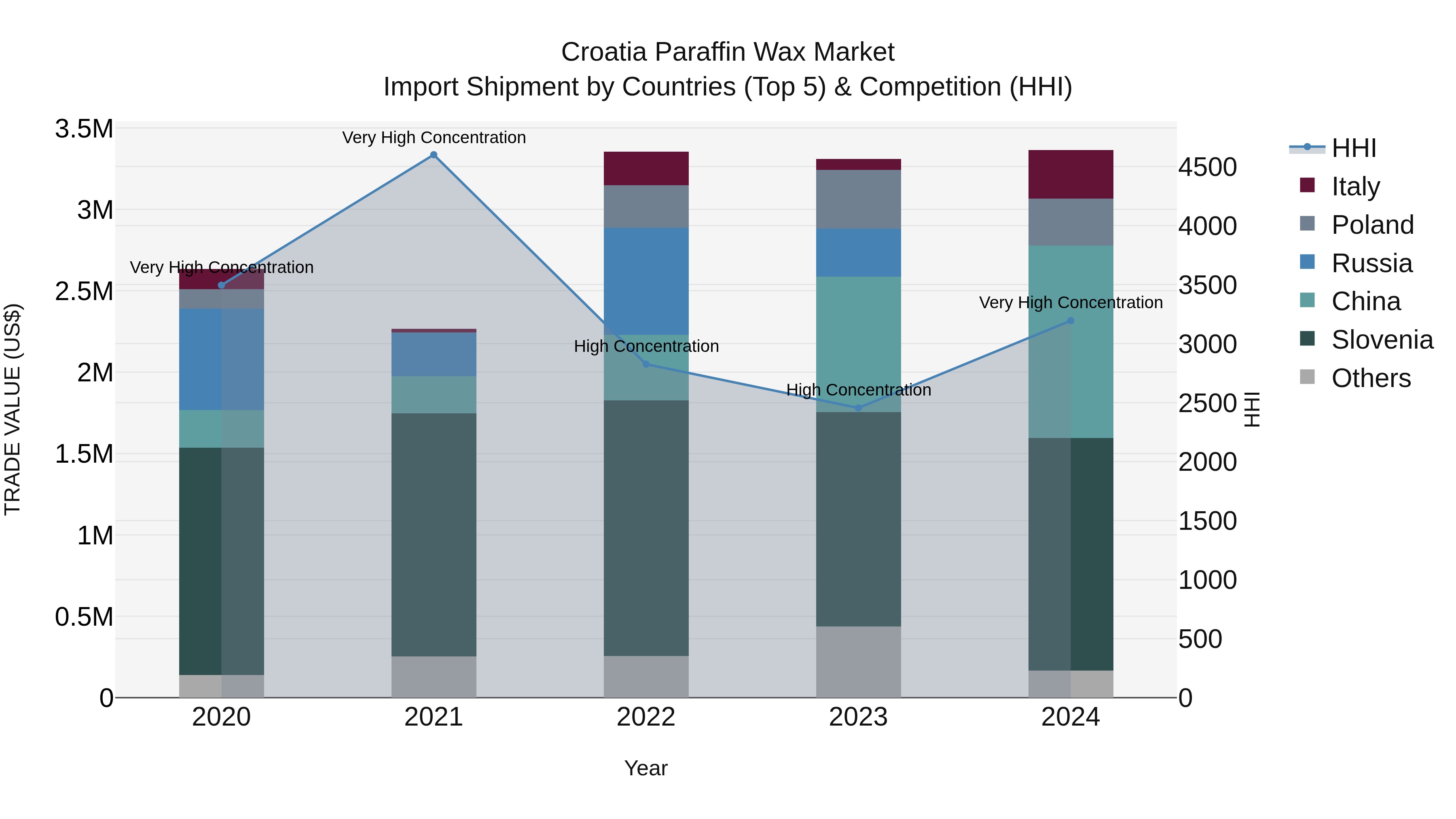 Croatia Paraffin Wax Market Top 5 Importing Countries and Market Competition (HHI) Analysis