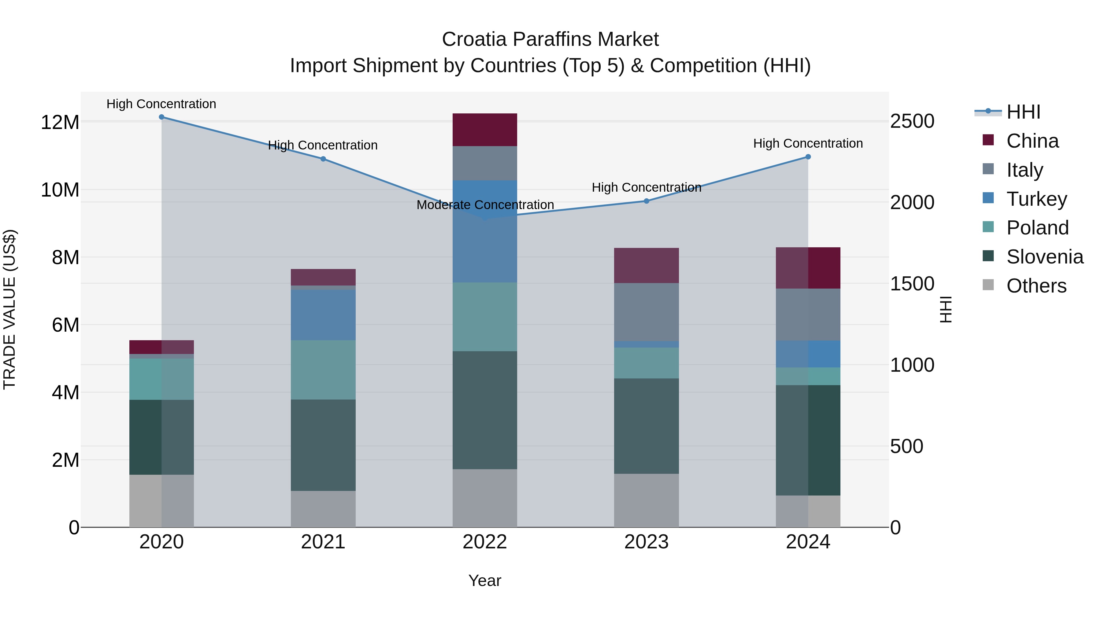 Croatia Paraffins Market Top 5 Importing Countries and Market Competition (HHI) Analysis