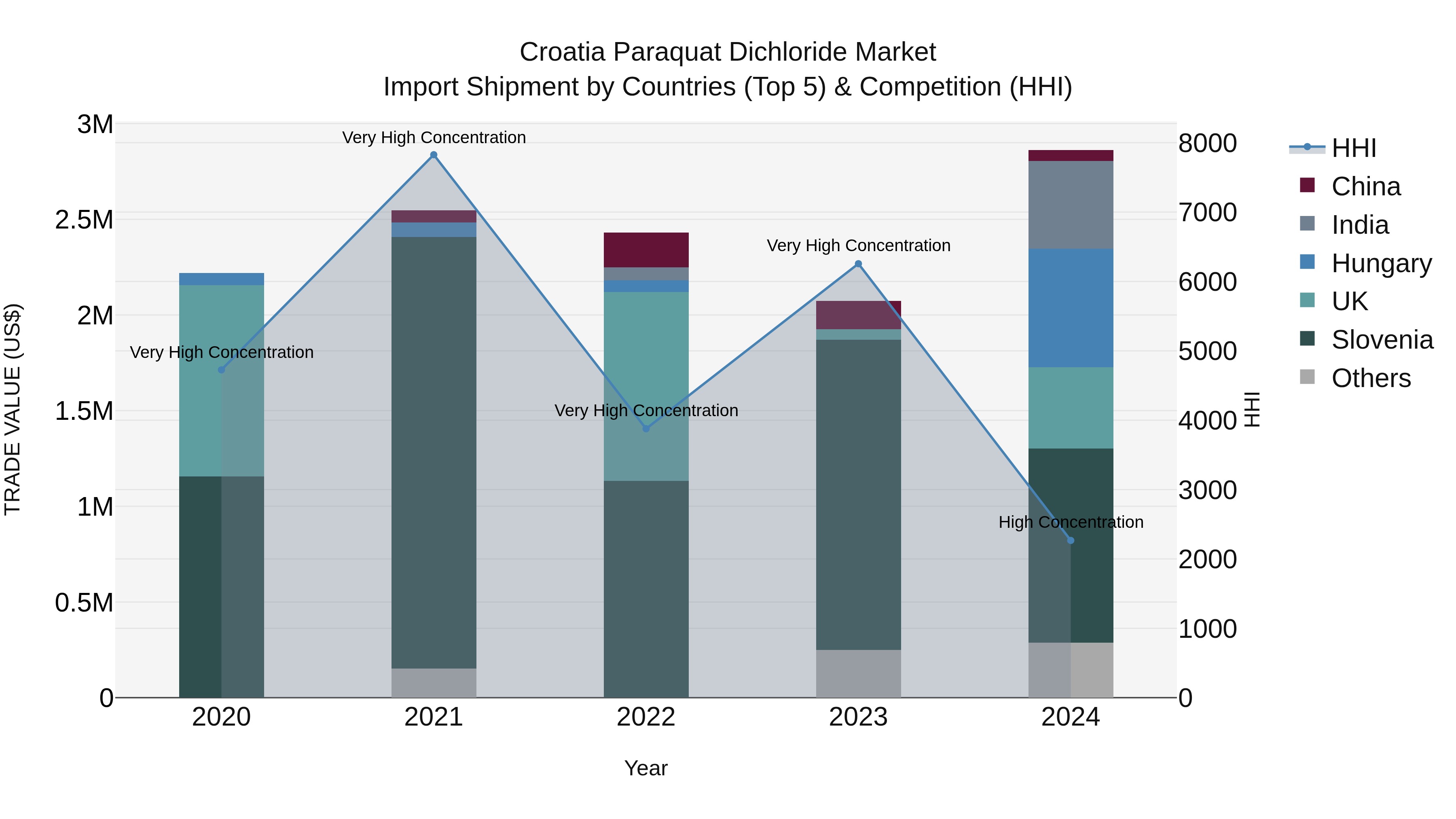 Croatia Paraquat Dichloride Market Top 5 Importing Countries and Market Competition (HHI) Analysis