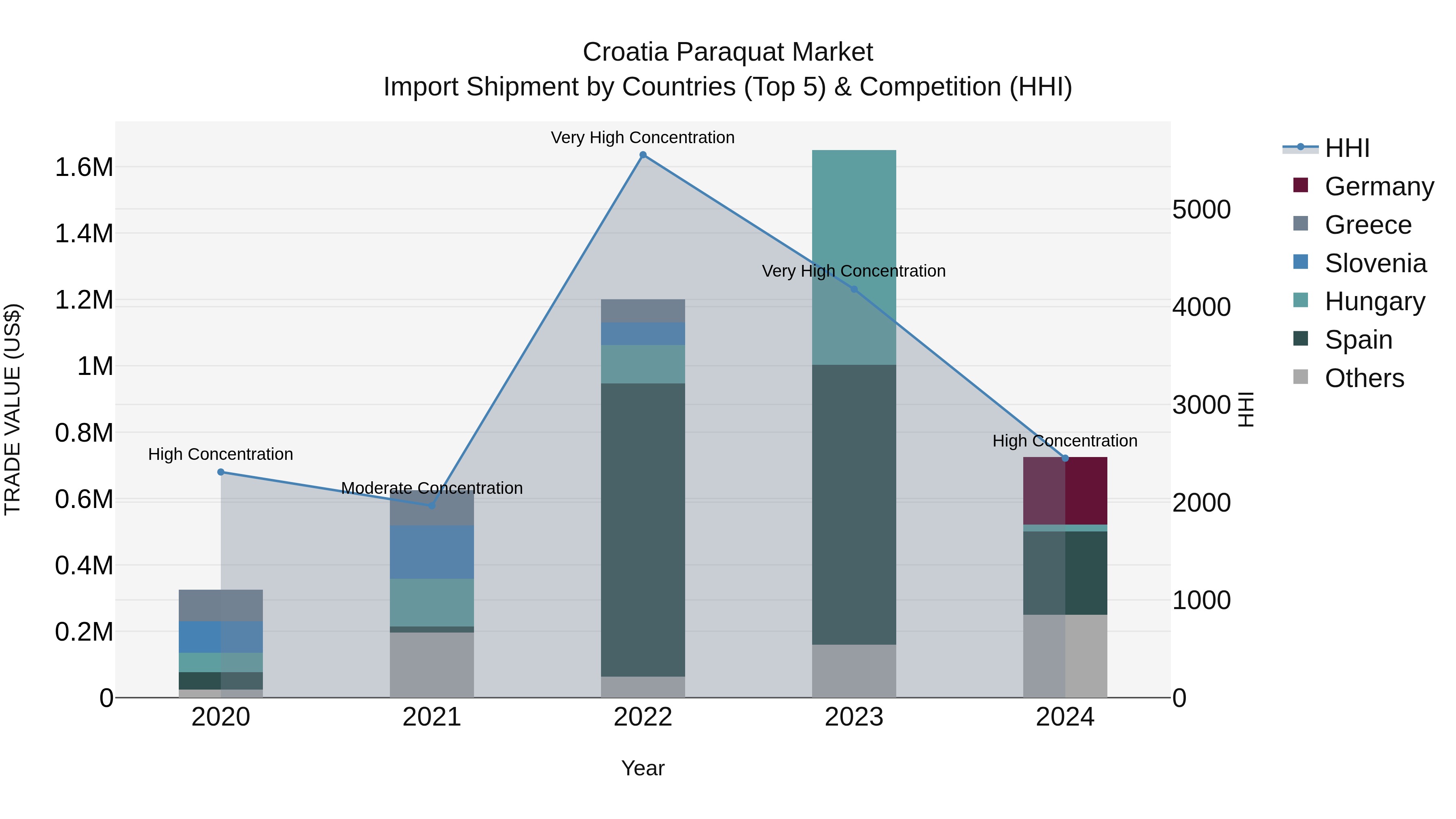 Croatia Paraquat Market Top 5 Importing Countries and Market Competition (HHI) Analysis