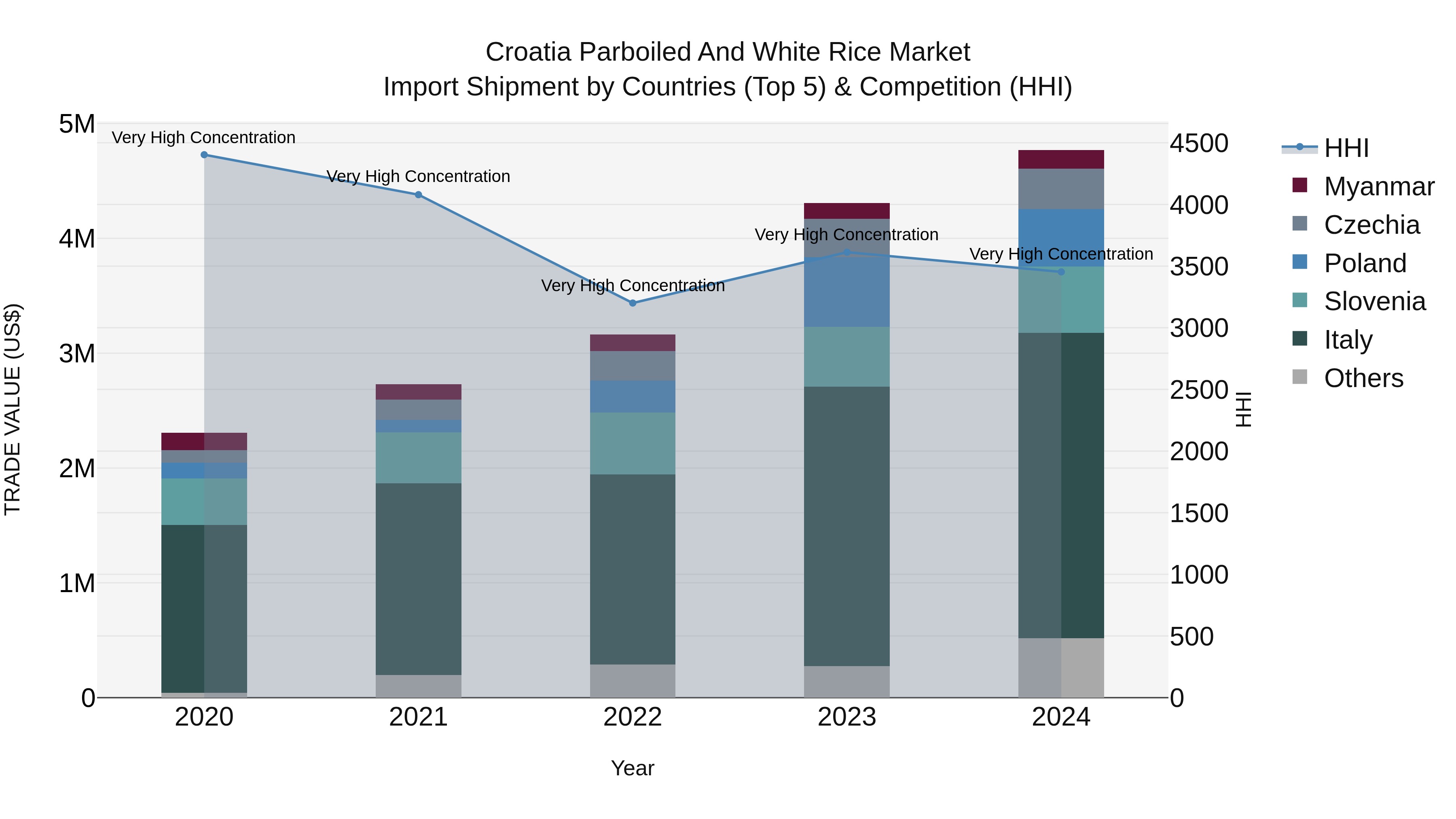 Croatia Parboiled and White Rice Market Top 5 Importing Countries and Market Competition (HHI) Analysis