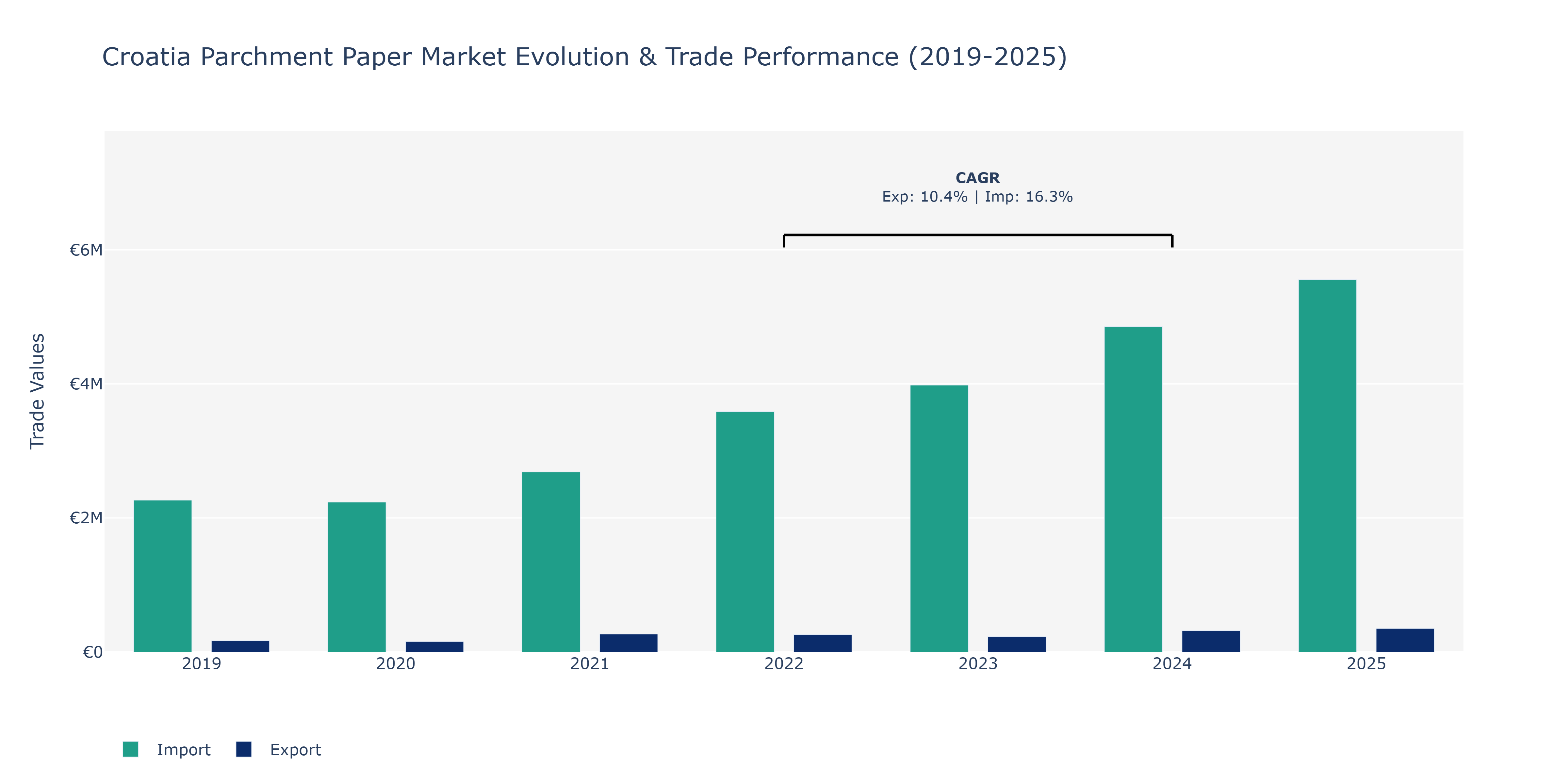 Croatia Parchment Paper Market: Production & Trade Performance (2019-2025)