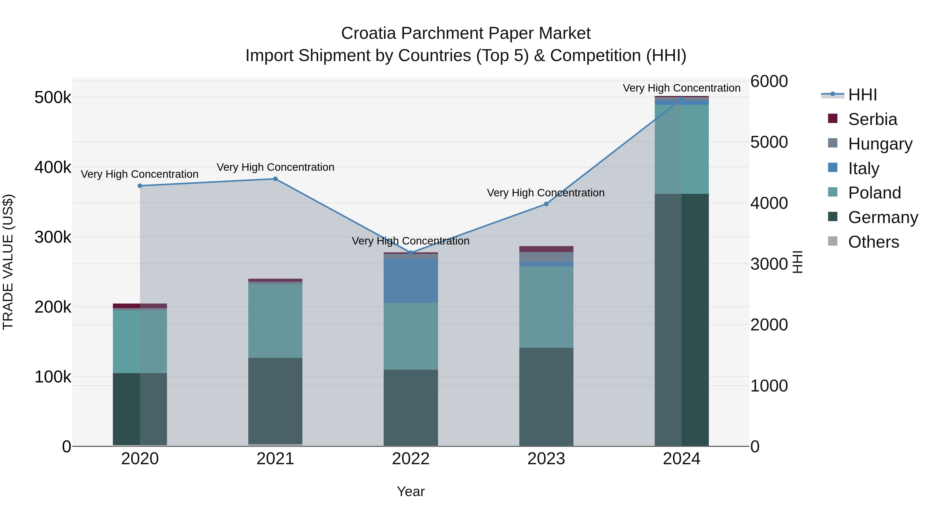 Croatia Parchment Paper Market Top 5 Importing Countries and Market Competition (HHI) Analysis