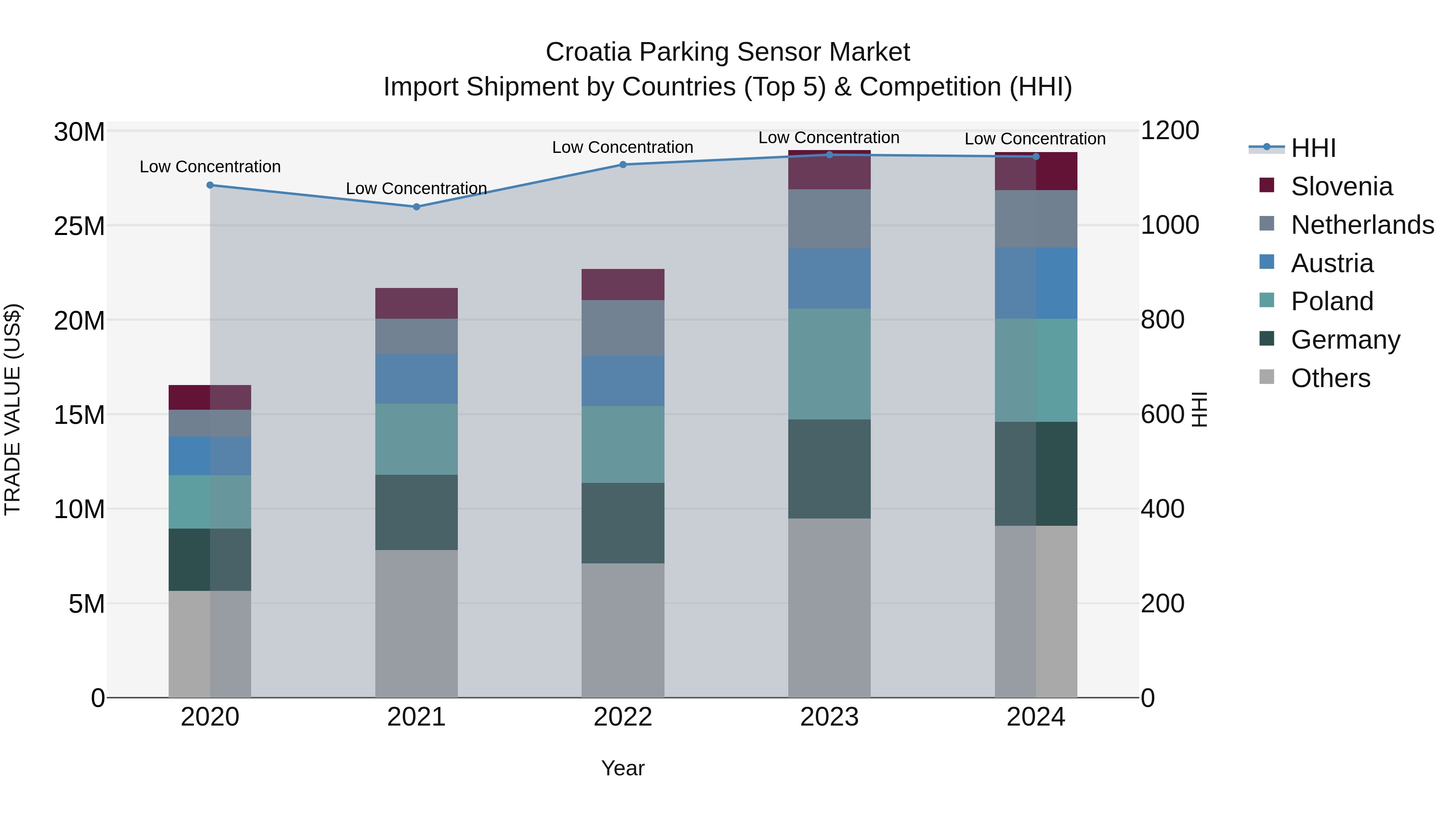Croatia Parking Sensor Market Top 5 Importing Countries and Market Competition (HHI) Analysis