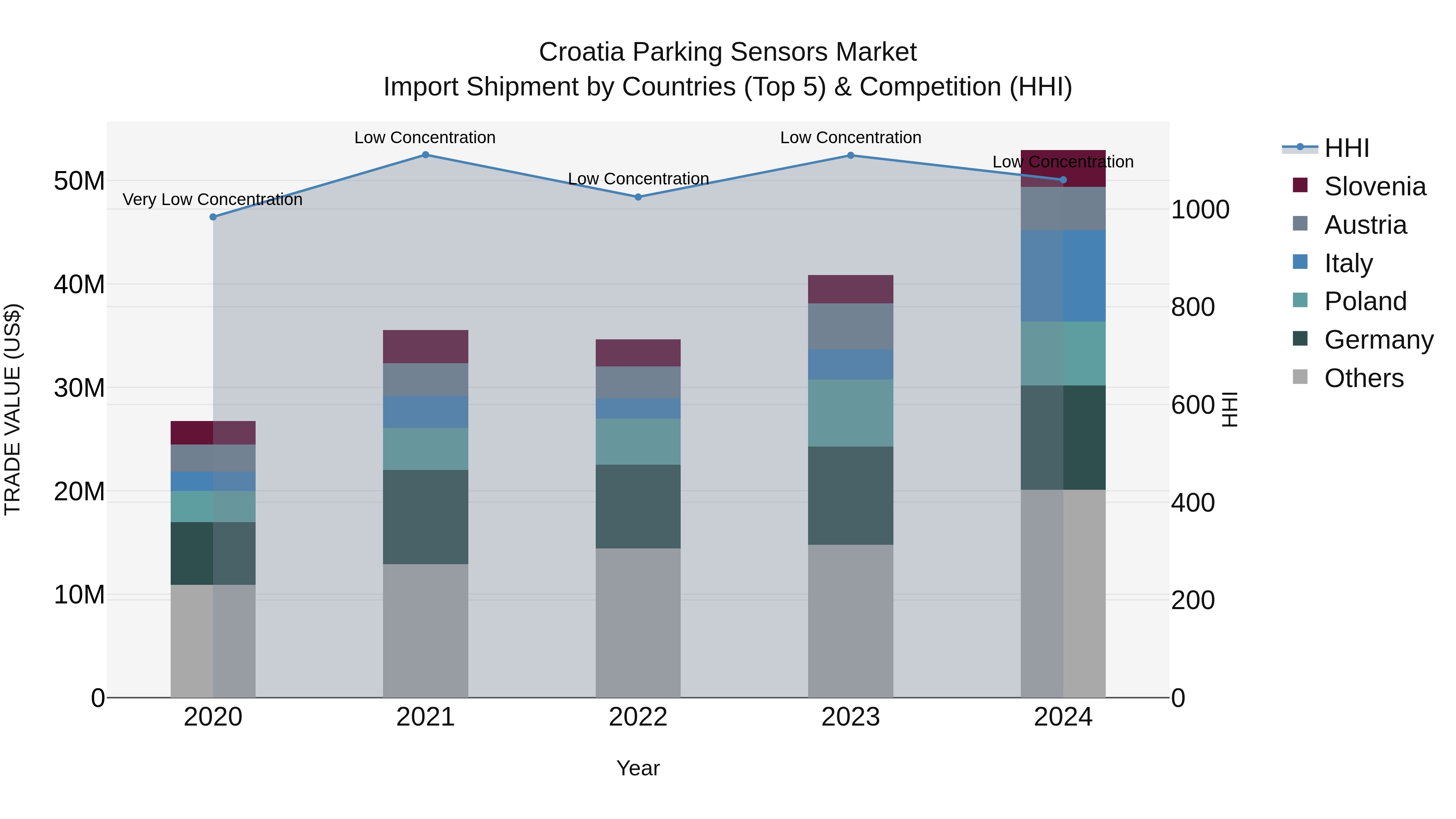 Croatia Parking Sensors Market Top 5 Importing Countries and Market Competition (HHI) Analysis
