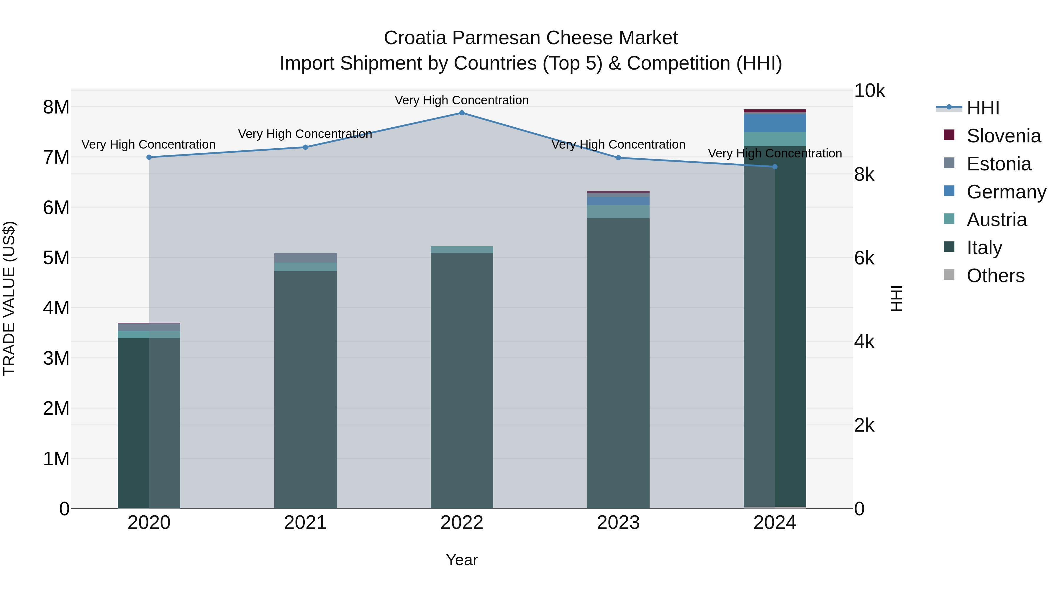 Croatia Parmesan Cheese Market Top 5 Importing Countries and Market Competition (HHI) Analysis
