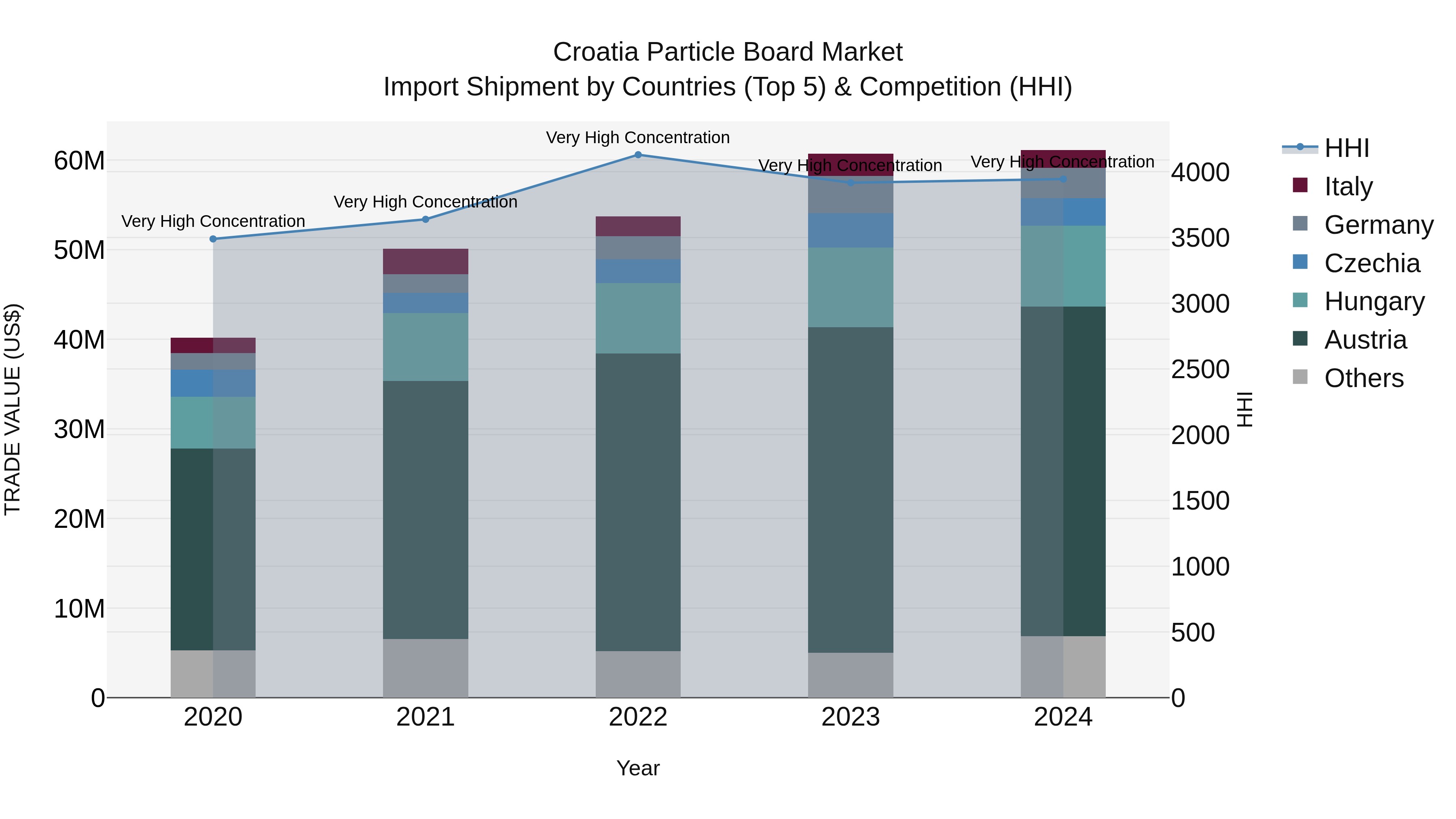 Croatia Particle Board Market Top 5 Importing Countries and Market Competition (HHI) Analysis