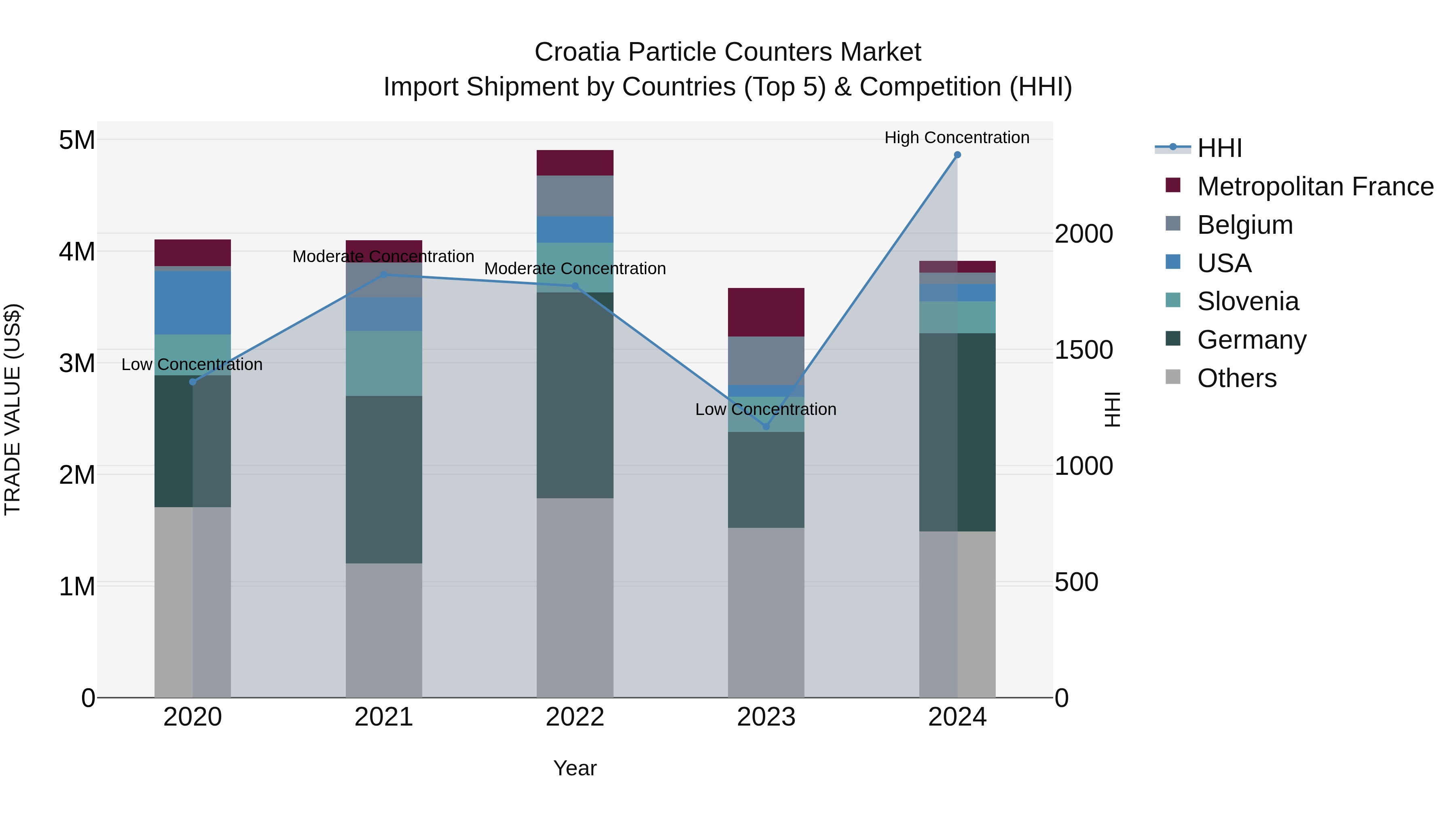 Croatia Particle Counters Market Top 5 Importing Countries and Market Competition (HHI) Analysis