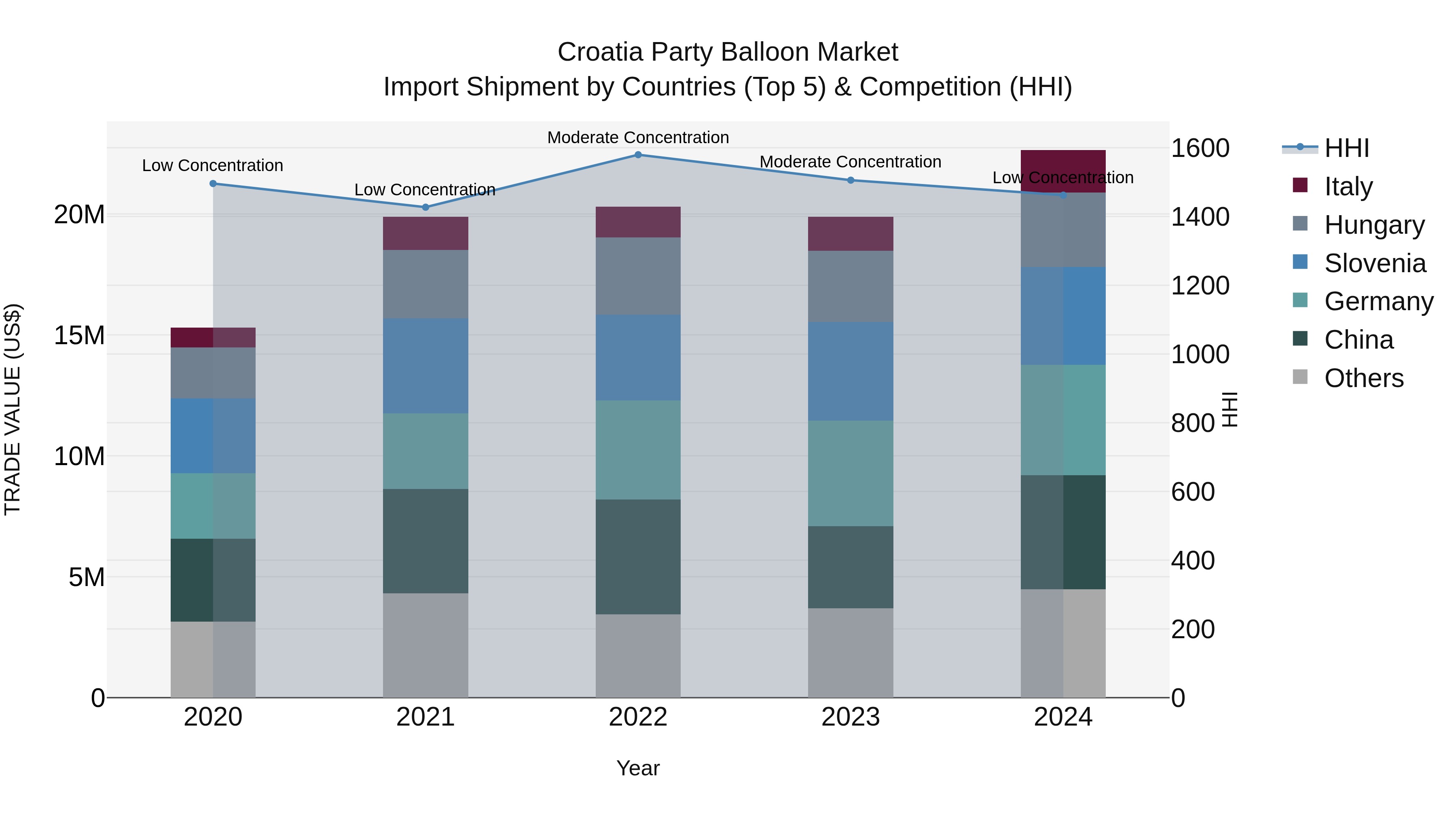 Croatia Party Balloon Market Top 5 Importing Countries and Market Competition (HHI) Analysis