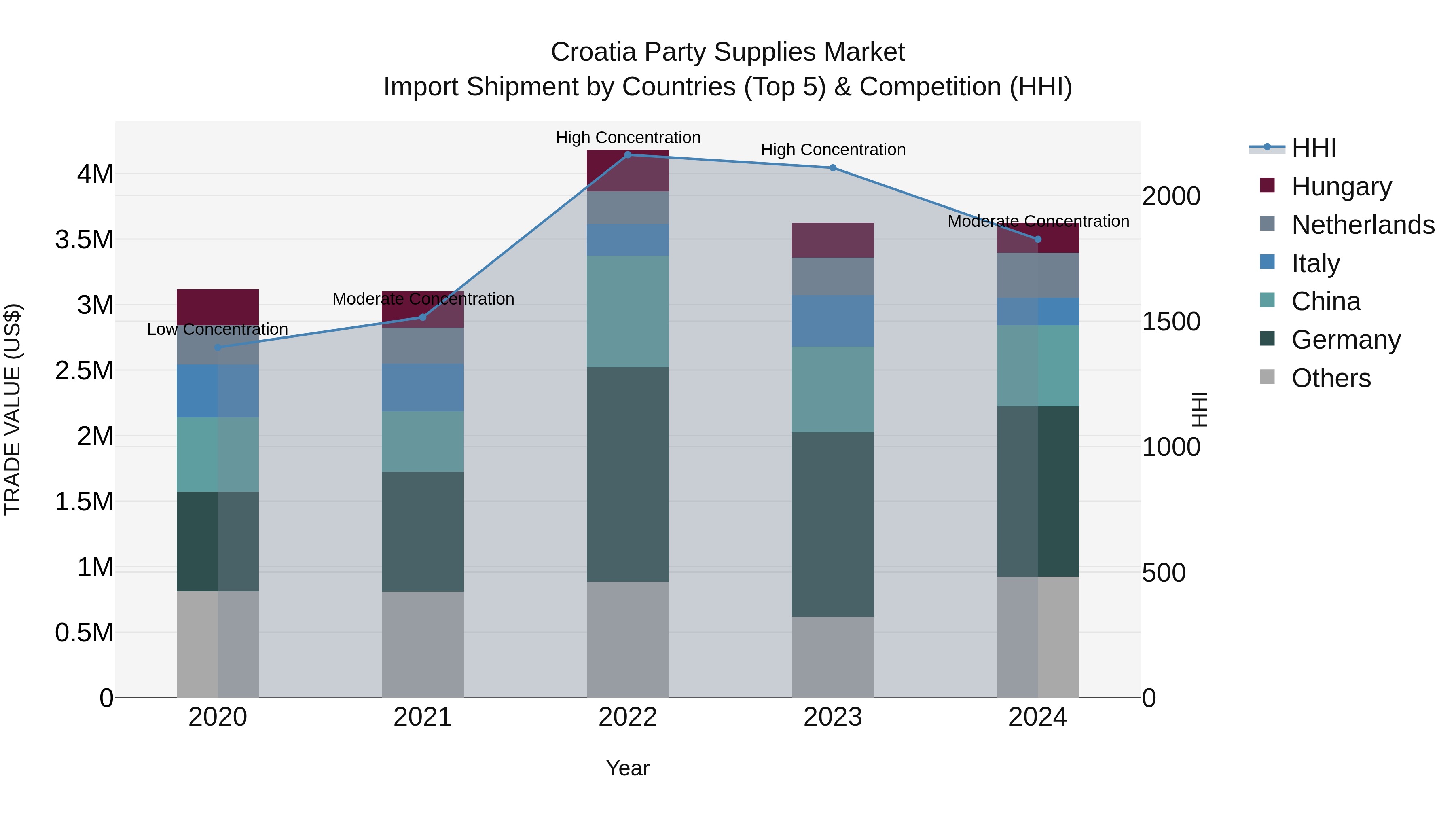 Croatia Party Supplies Market Top 5 Importing Countries and Market Competition (HHI) Analysis
