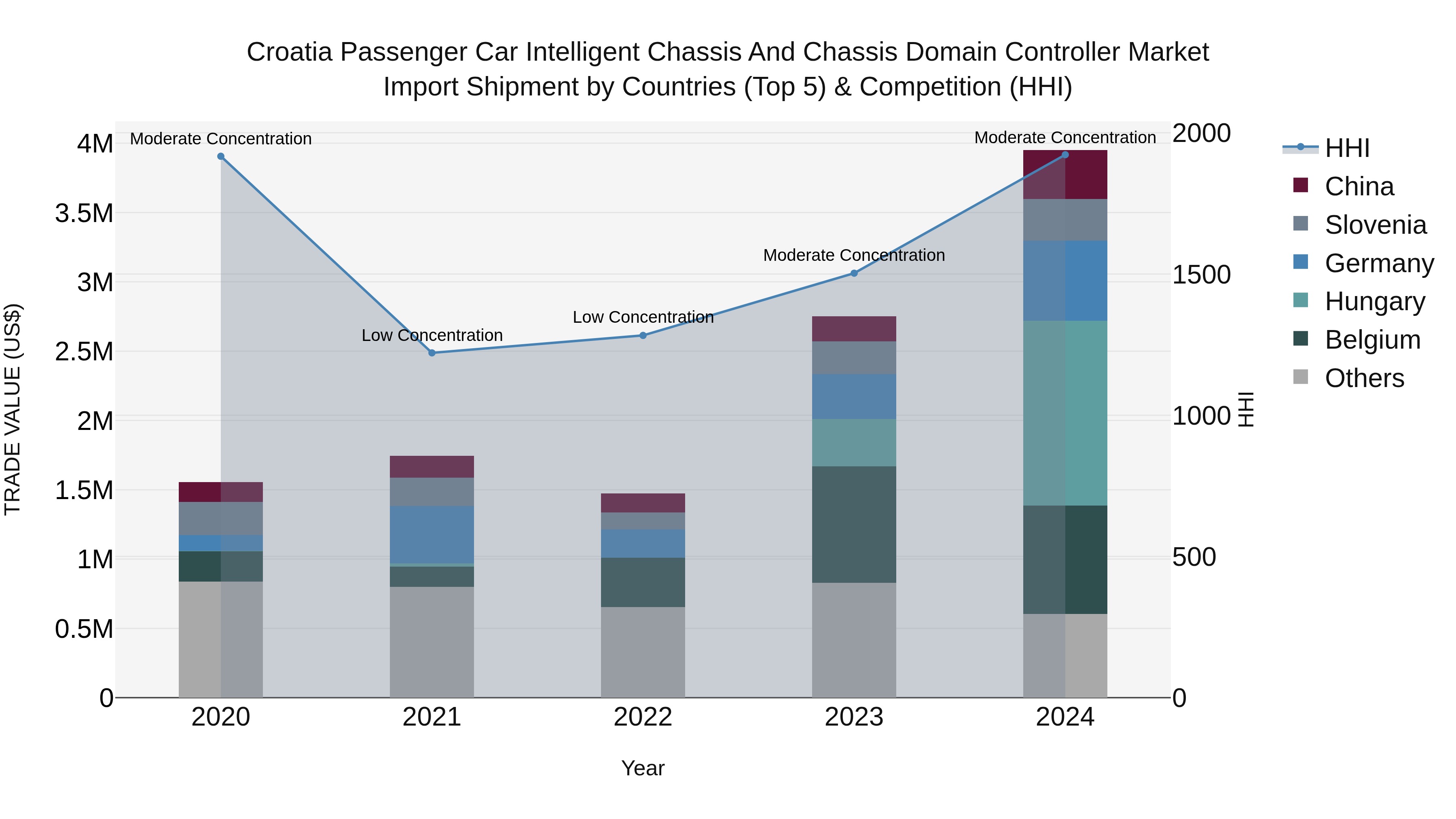 Croatia Passenger Car Intelligent Chassis and Chassis Domain Controller Market Top 5 Importing Countries and Market Competition (HHI) Analysis