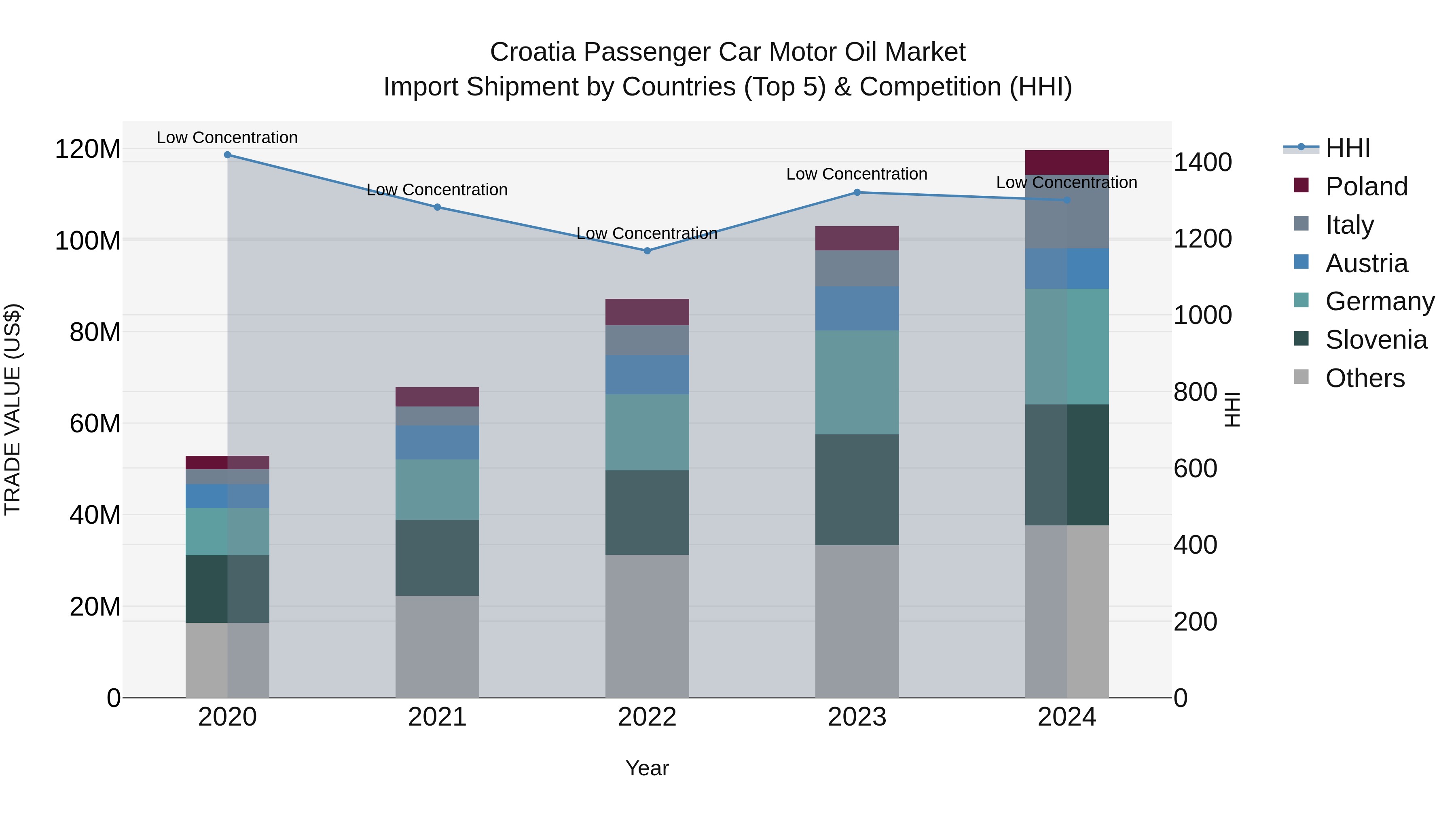 Croatia Passenger Car Motor Oil Market Top 5 Importing Countries and Market Competition (HHI) Analysis