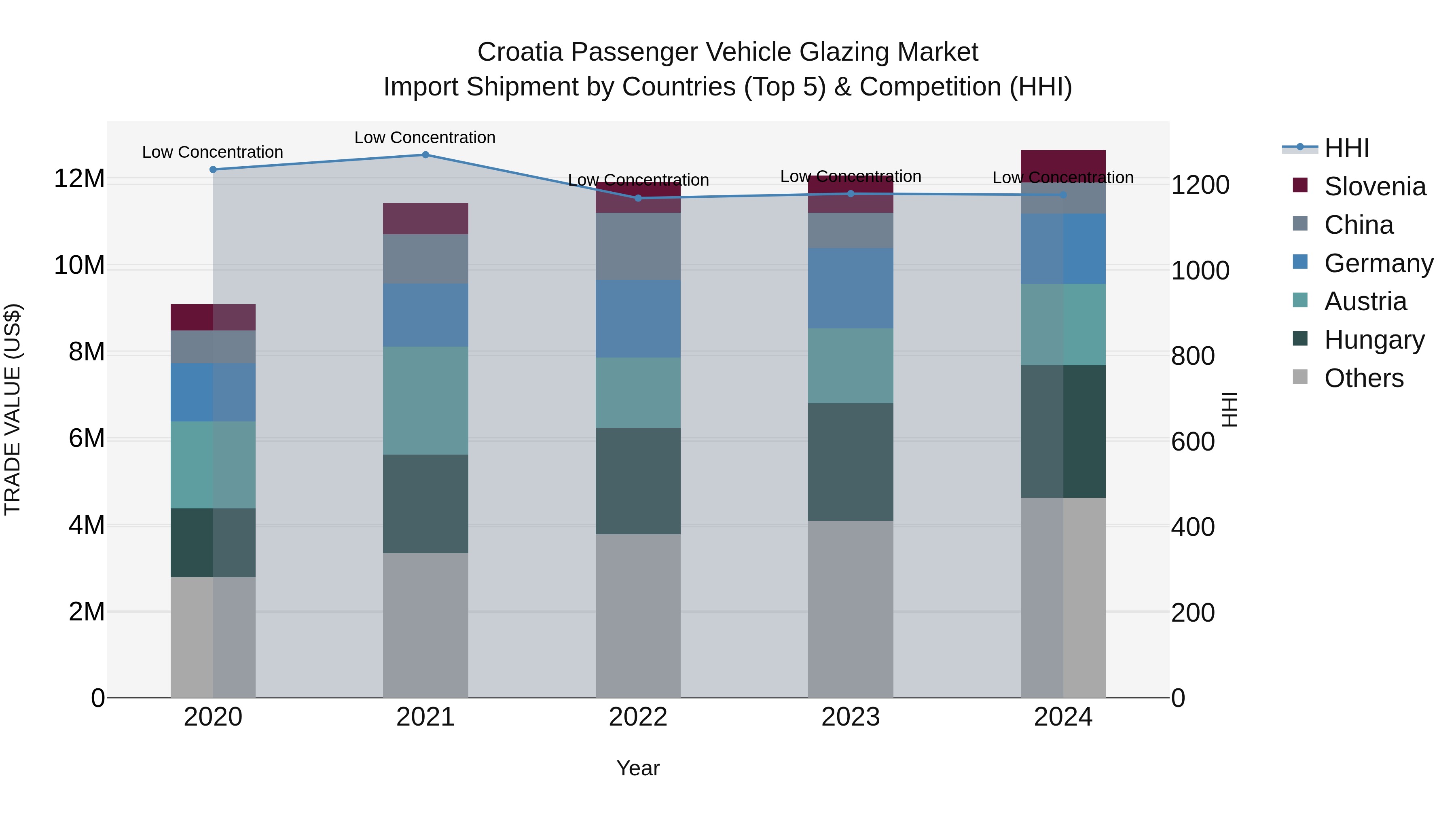 Croatia Passenger Vehicle Glazing Market Top 5 Importing Countries and Market Competition (HHI) Analysis