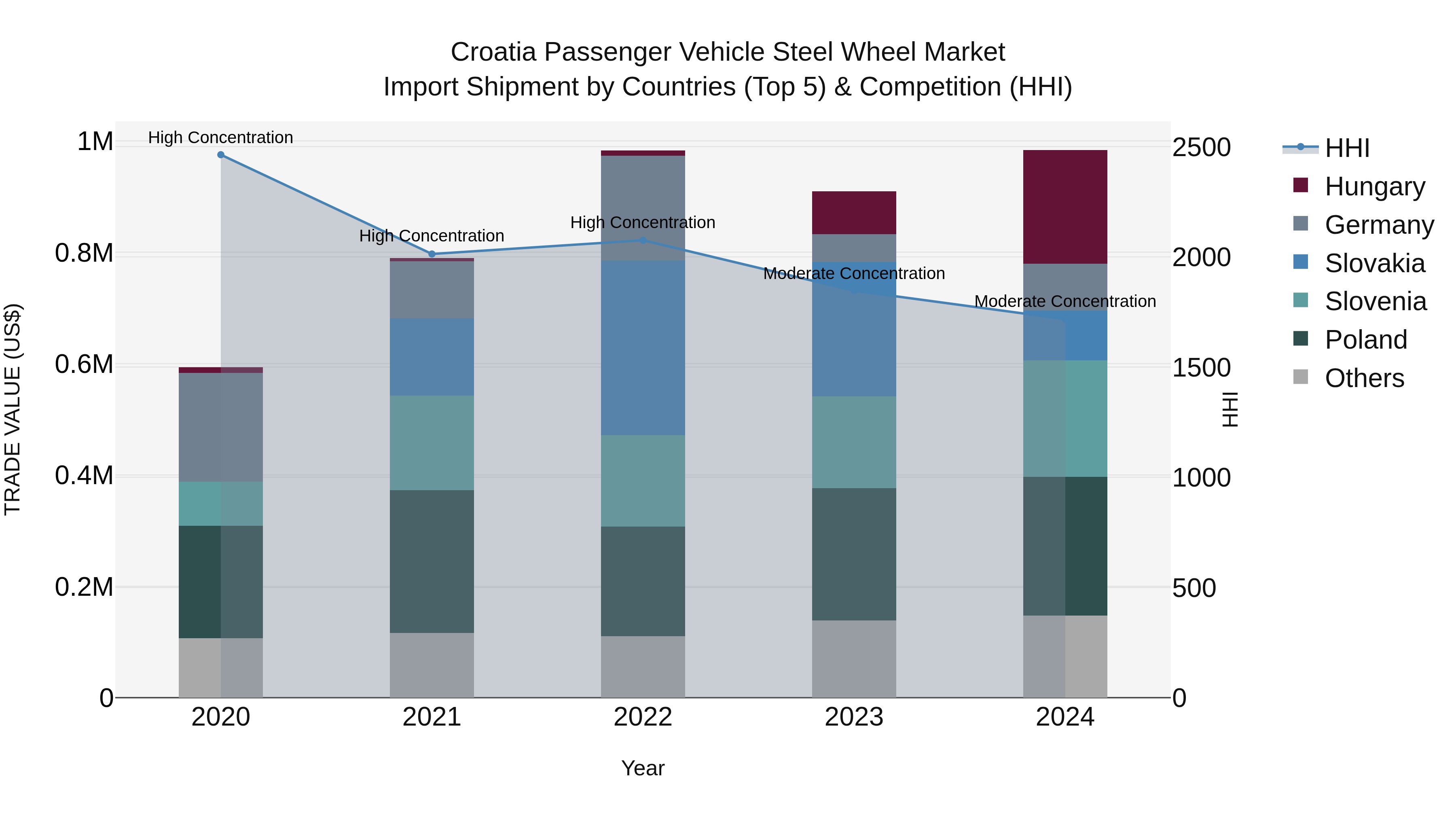 Croatia Passenger Vehicle Steel Wheel Market Top 5 Importing Countries and Market Competition (HHI) Analysis