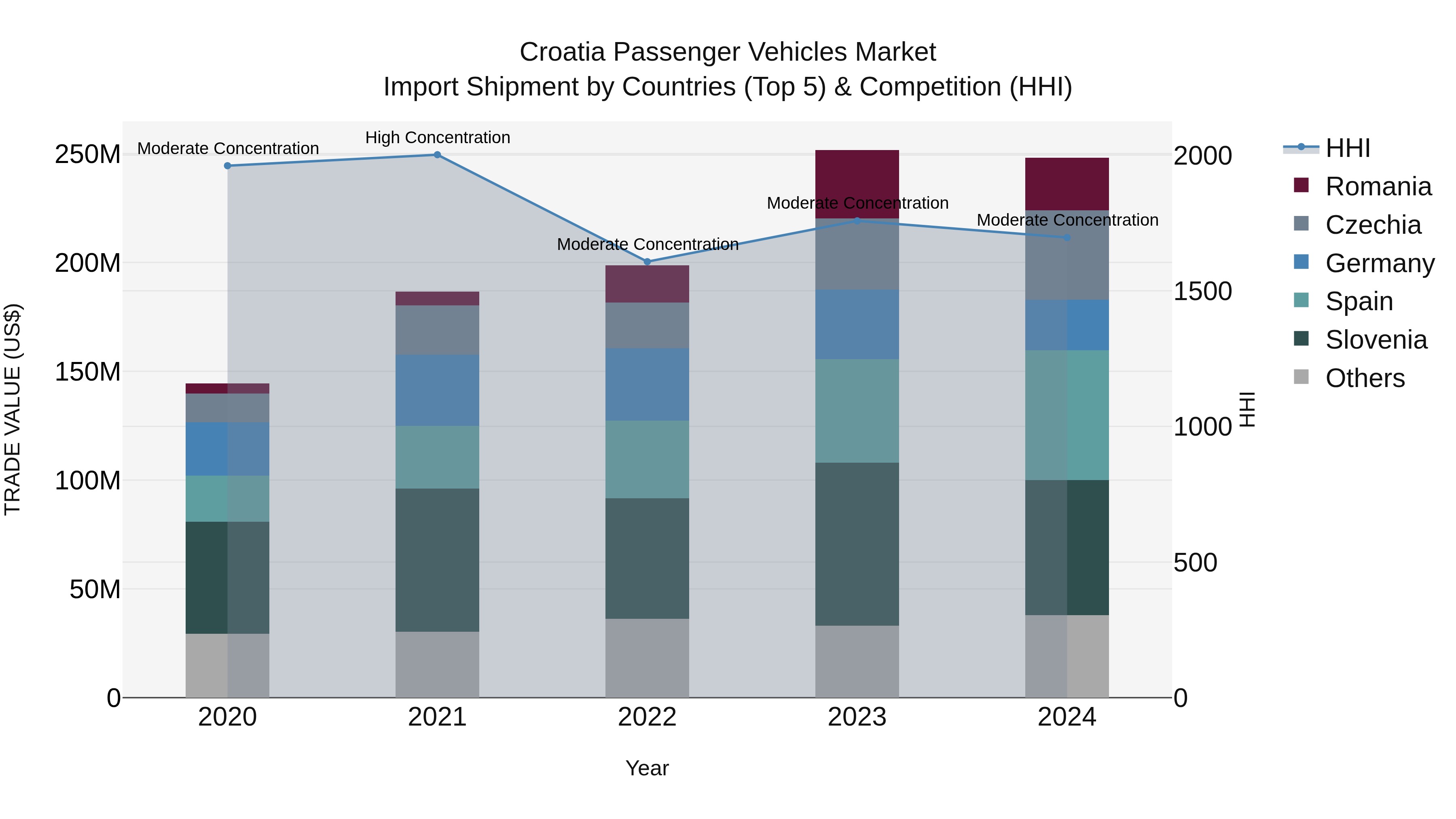 Croatia Passenger Vehicles Market Top 5 Importing Countries and Market Competition (HHI) Analysis