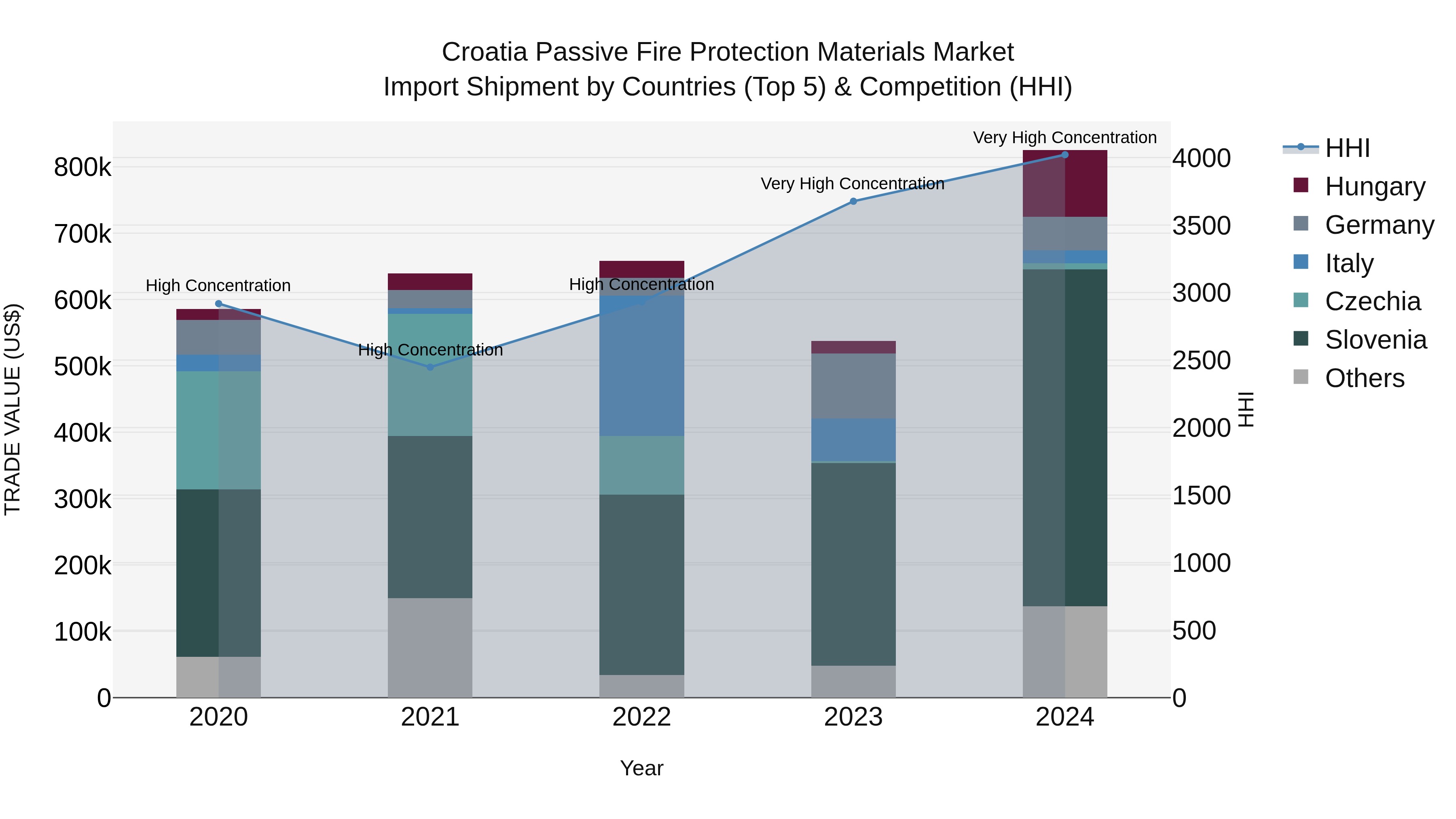 Croatia Passive Fire Protection Materials Market Top 5 Importing Countries and Market Competition (HHI) Analysis
