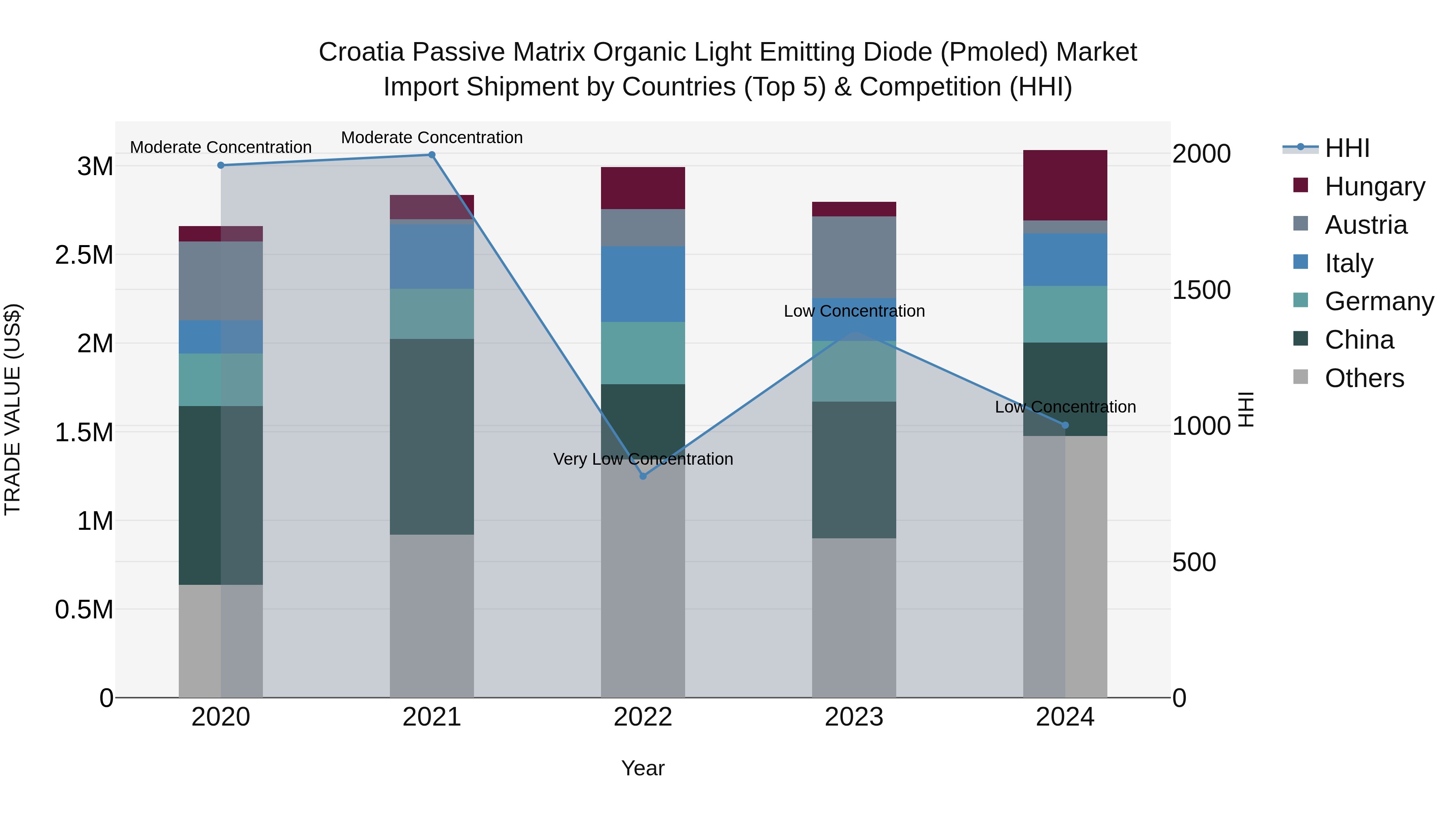 Croatia Passive Matrix Organic Light Emitting Diode (Pmoled) Market Top 5 Importing Countries and Market Competition (HHI) Analysis