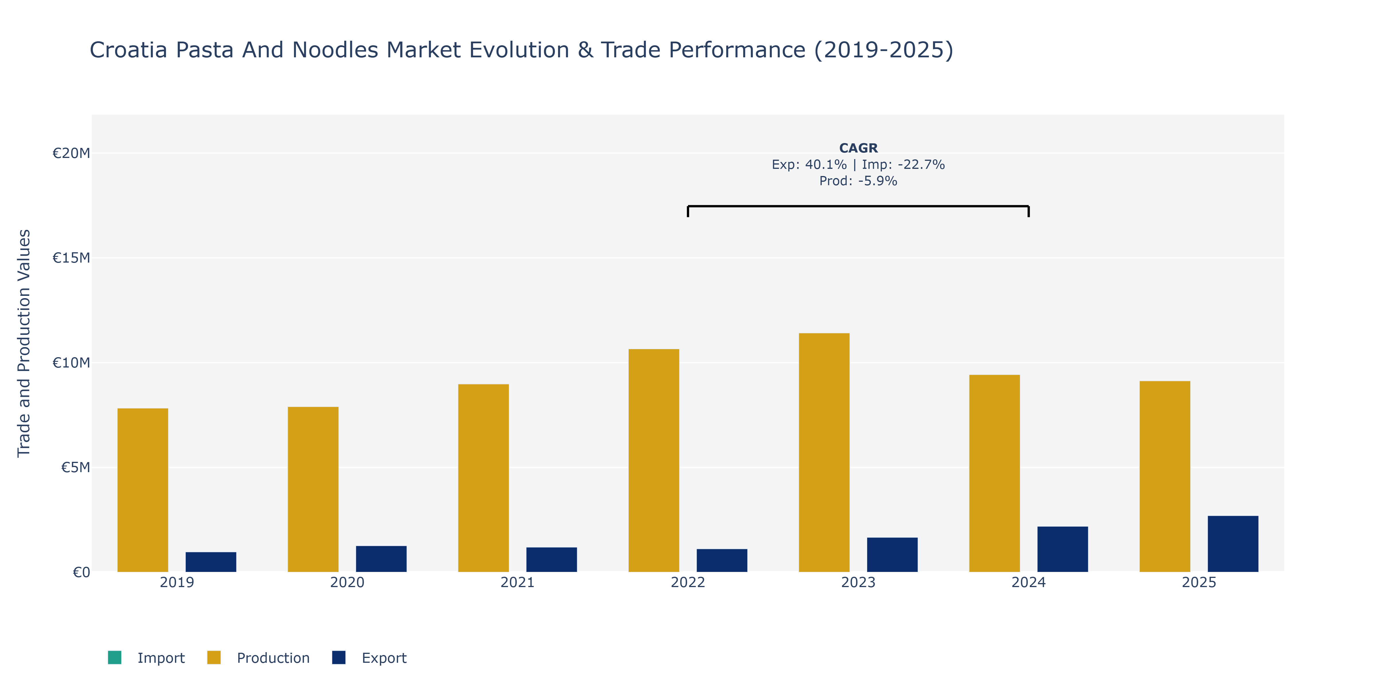 Croatia Pasta And Noodles Market: Production & Trade Performance (2019-2025)